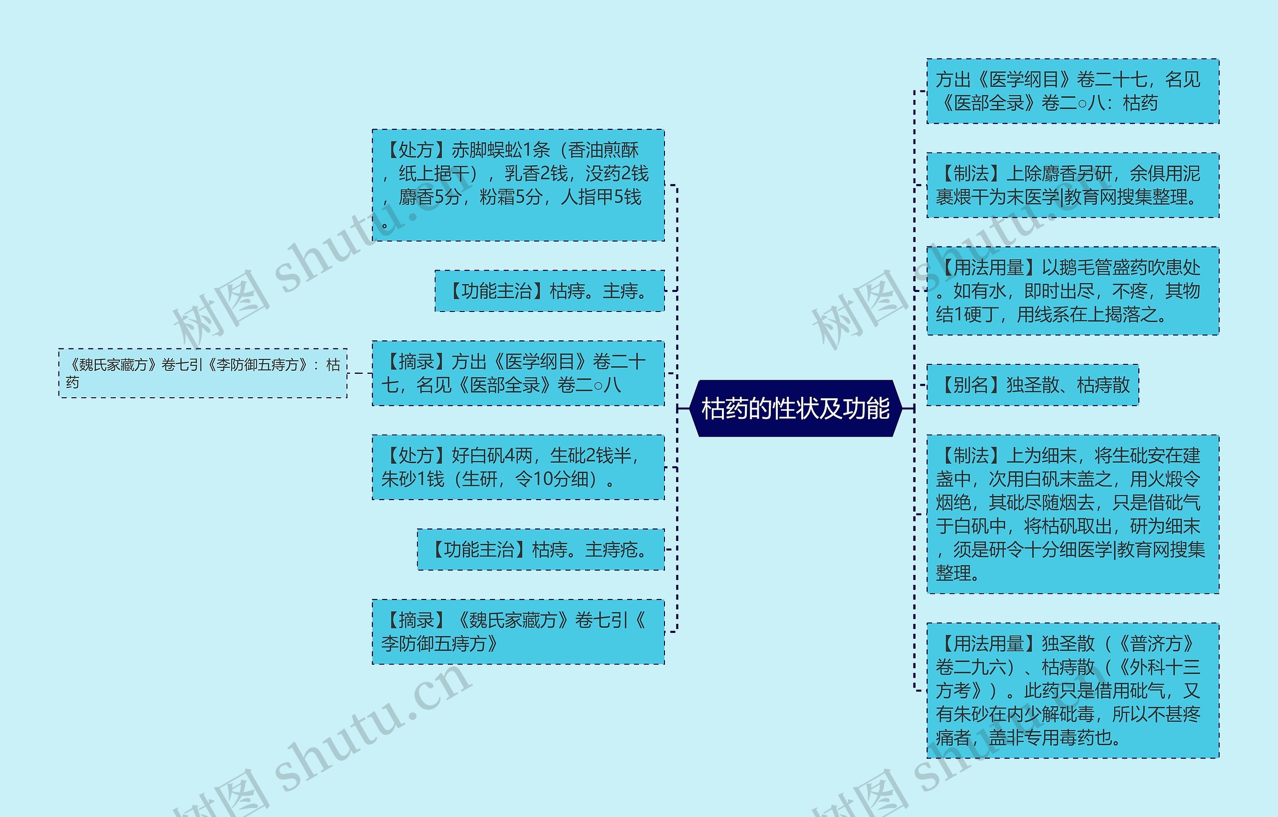枯药的性状及功能思维导图