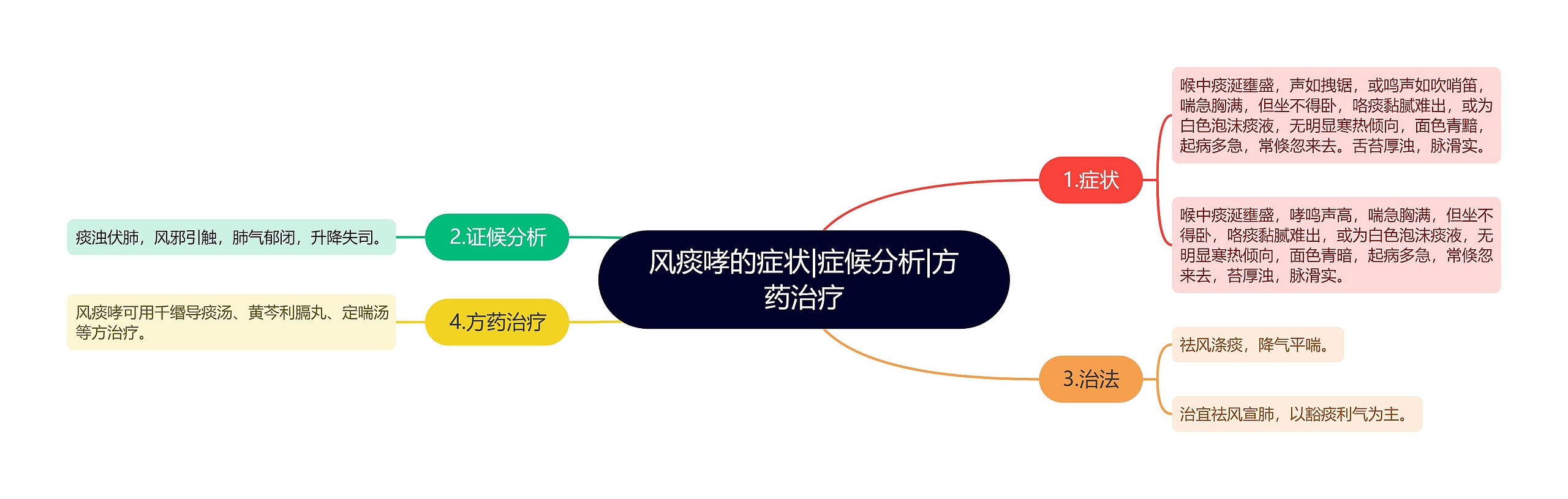 风痰哮的症状|症候分析|方药治疗思维导图