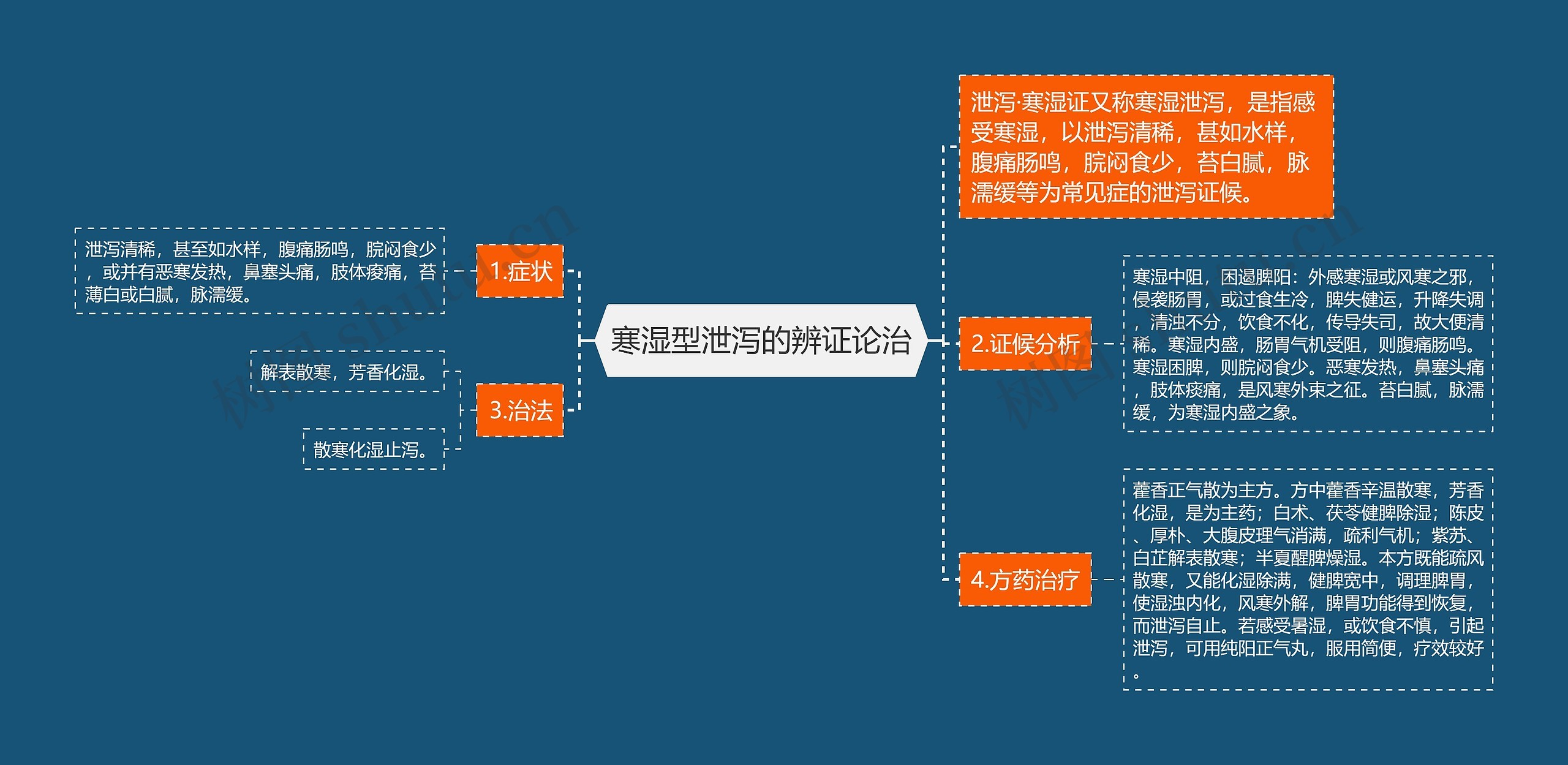 寒湿型泄泻的辨证论治思维导图