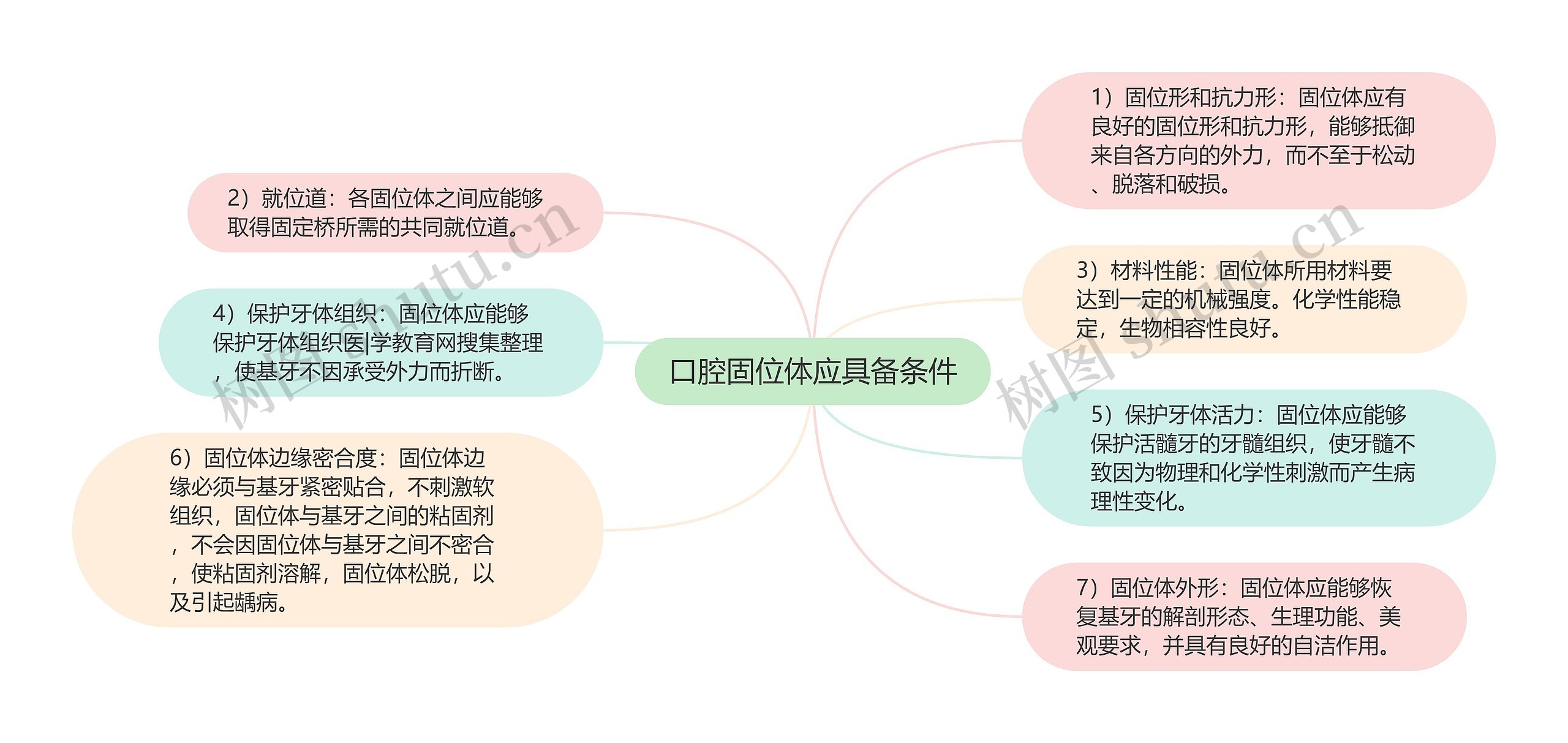 口腔固位体应具备条件