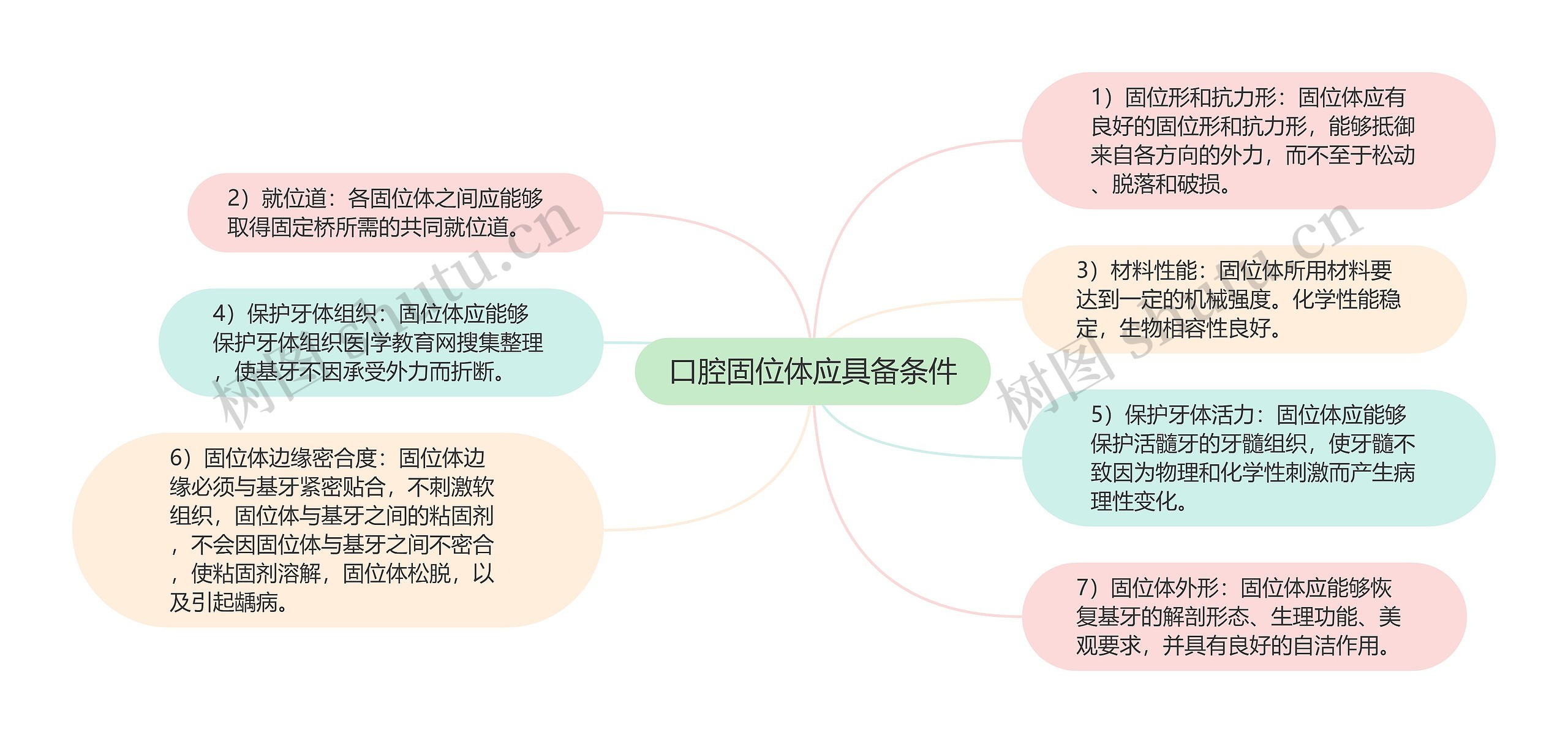 口腔固位体应具备条件思维导图