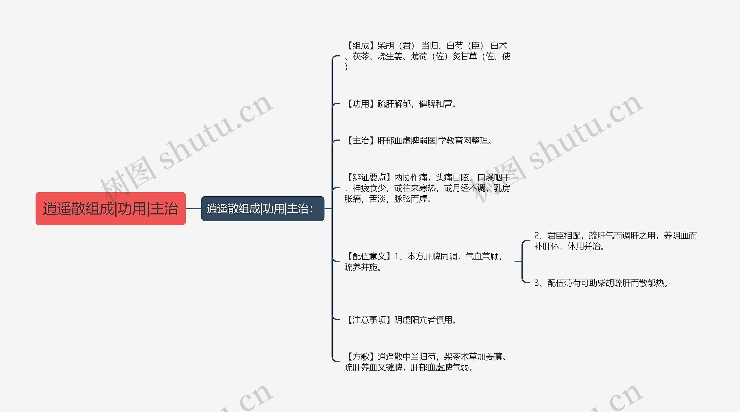 逍遥散组成|功用|主治思维导图