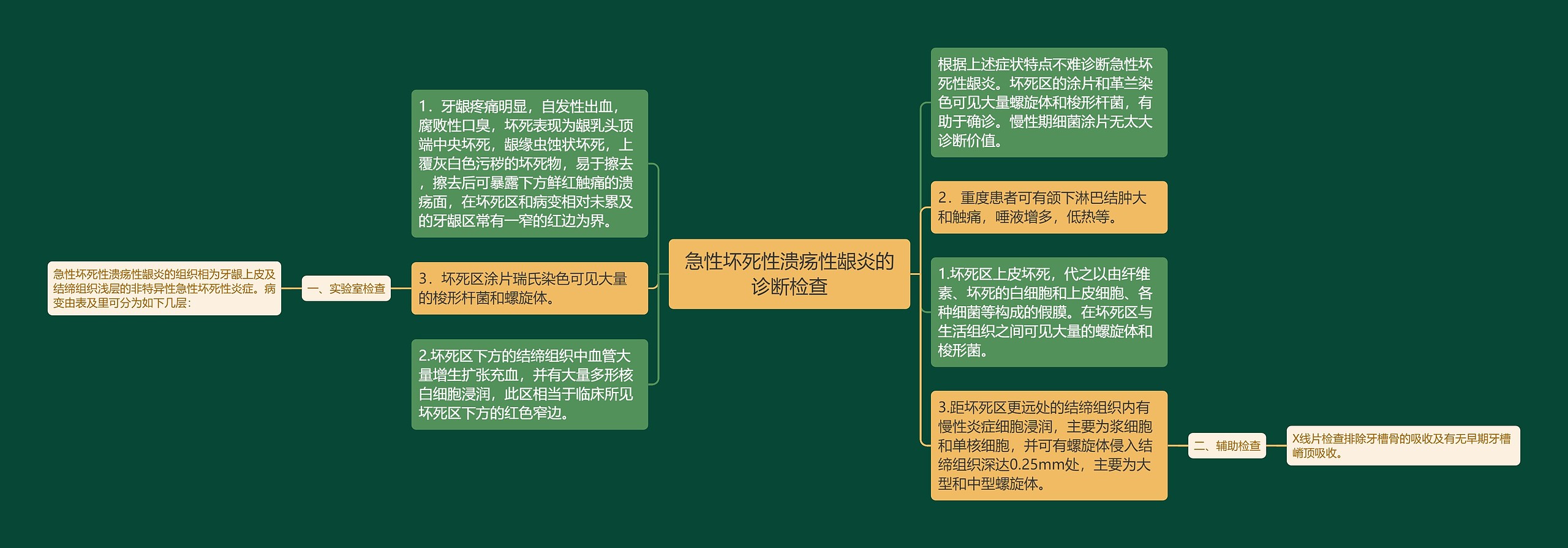 急性坏死性溃疡性龈炎的诊断检查