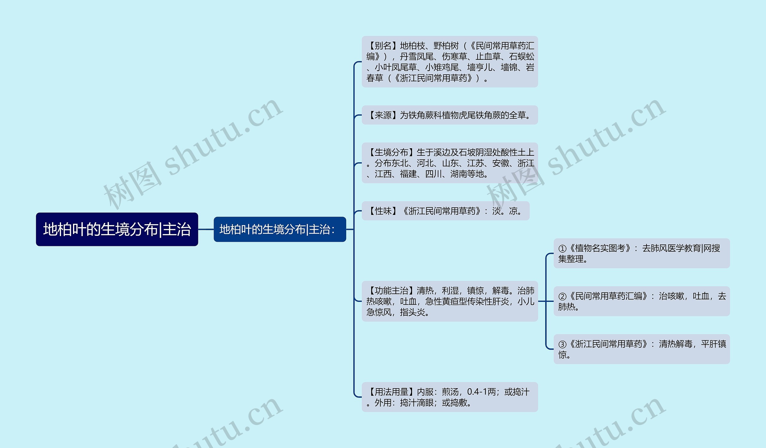 地柏叶的生境分布|主治思维导图