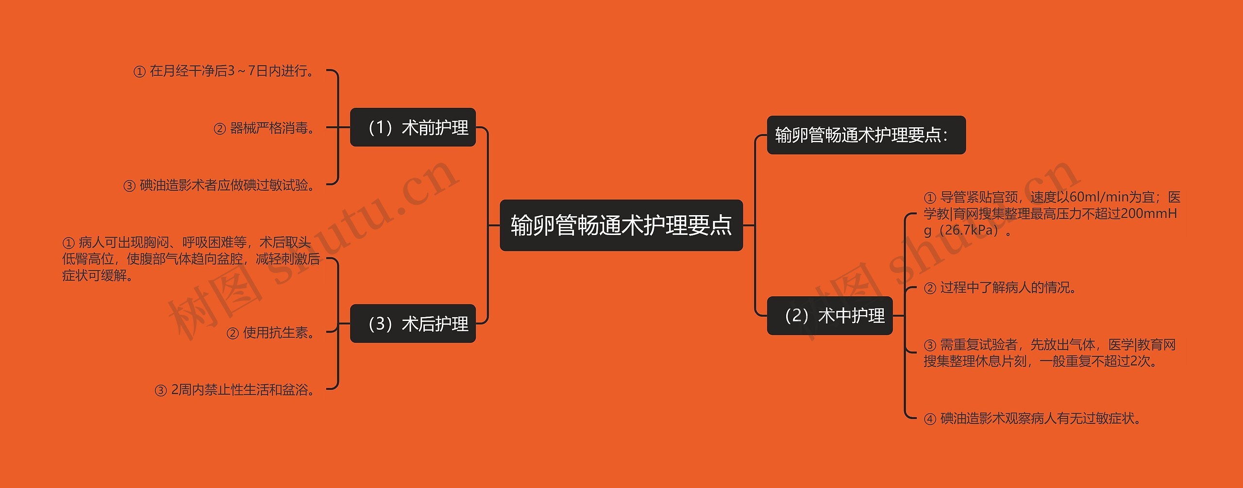 输卵管畅通术护理要点思维导图