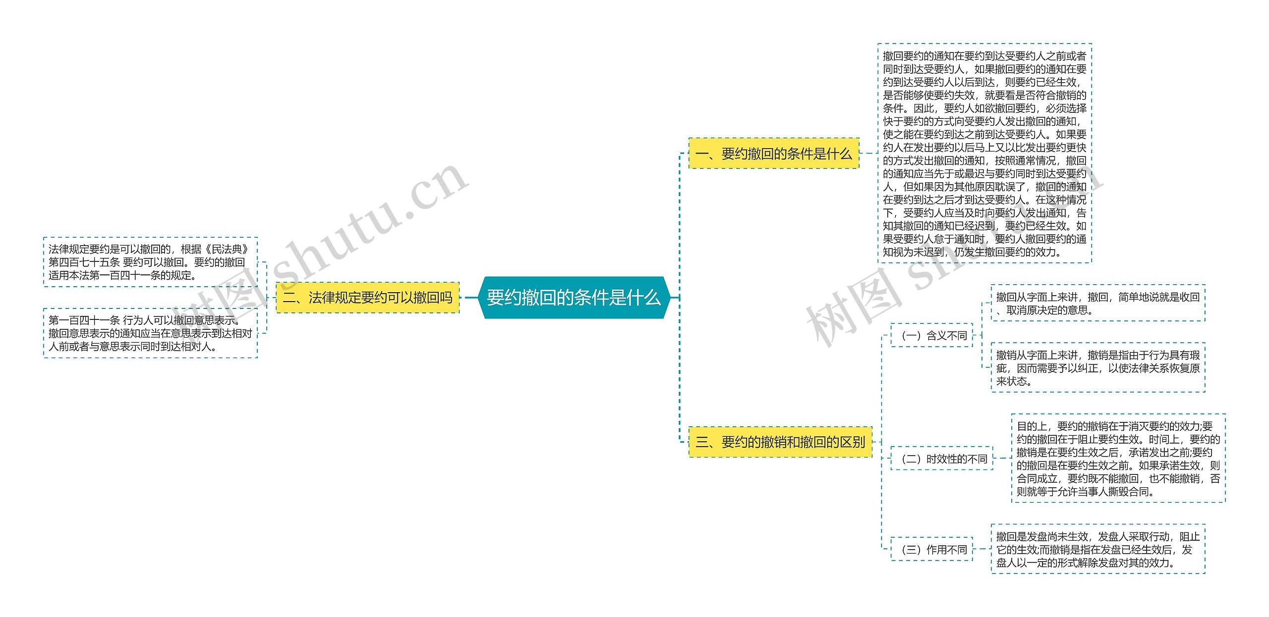 要约撤回的条件是什么思维导图