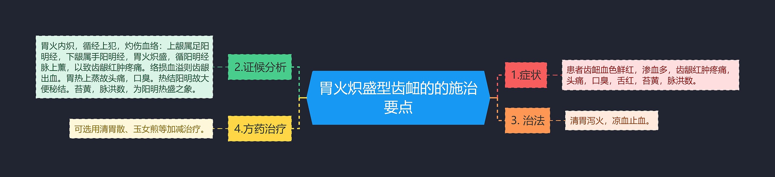 胃火炽盛型齿衄的的施治要点思维导图