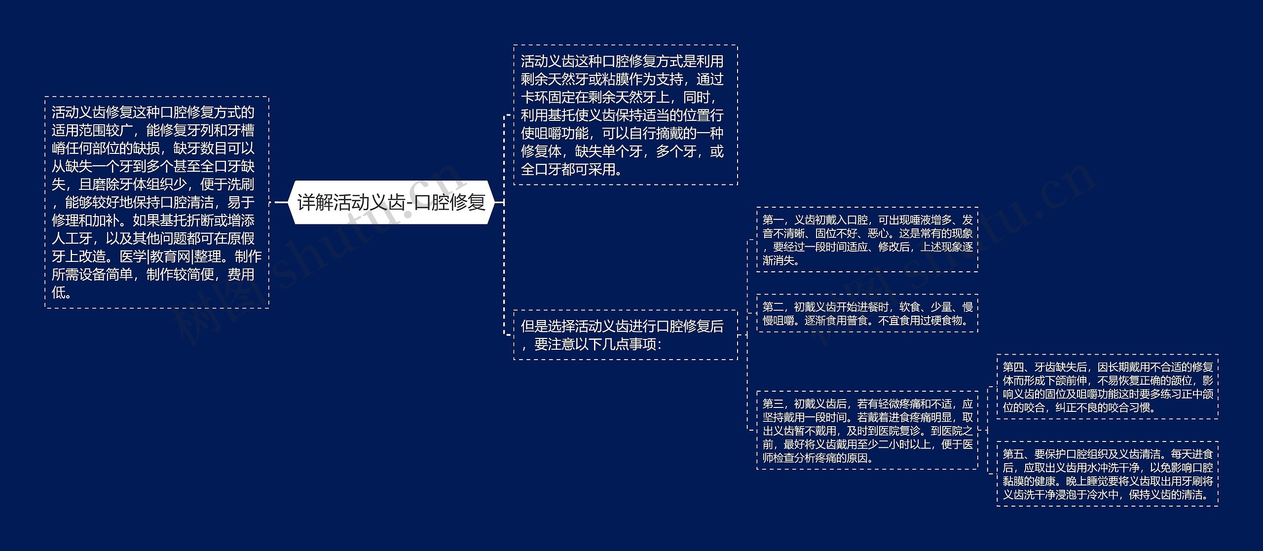 详解活动义齿-口腔修复思维导图