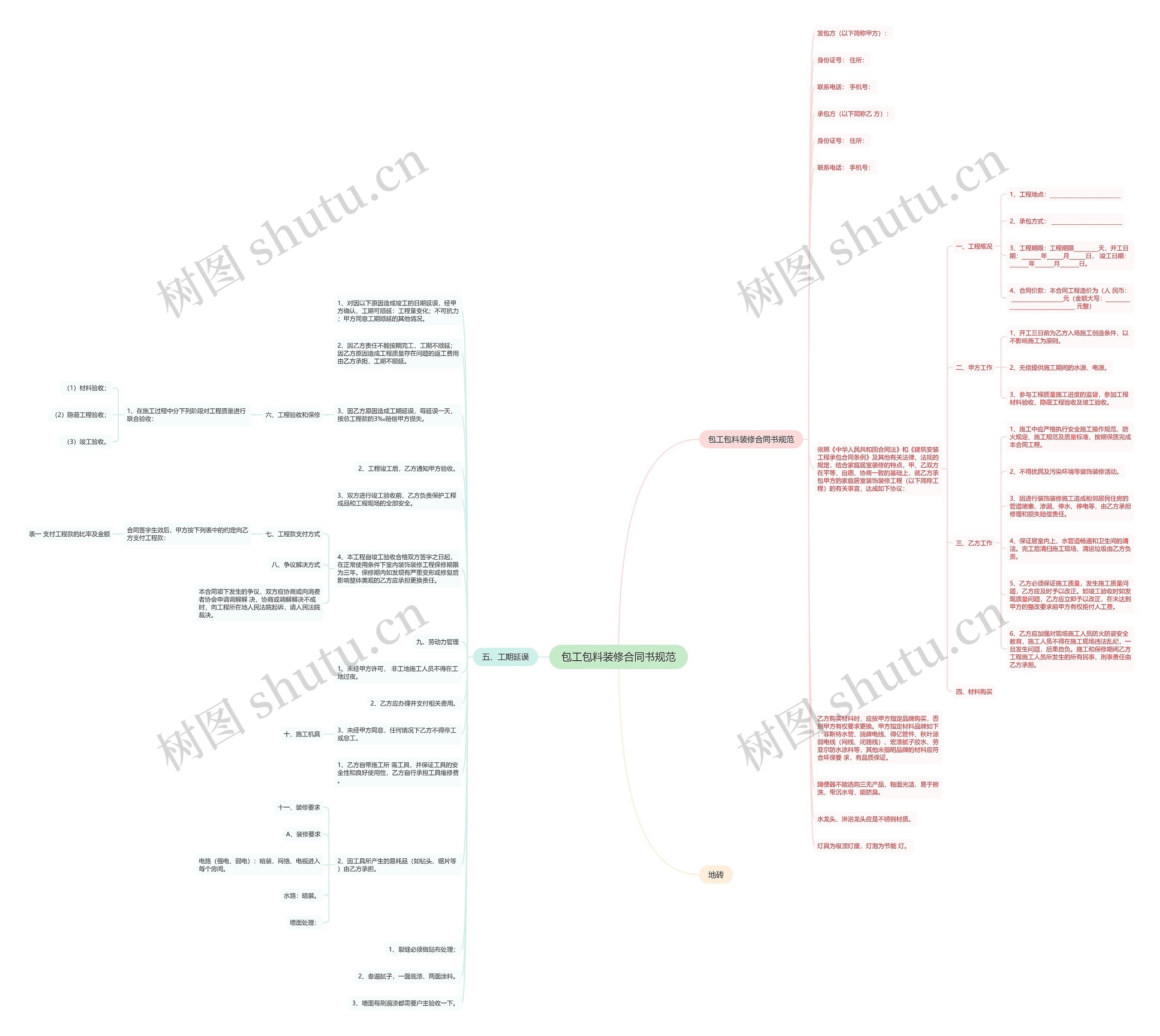 包工包料装修合同书规范思维导图