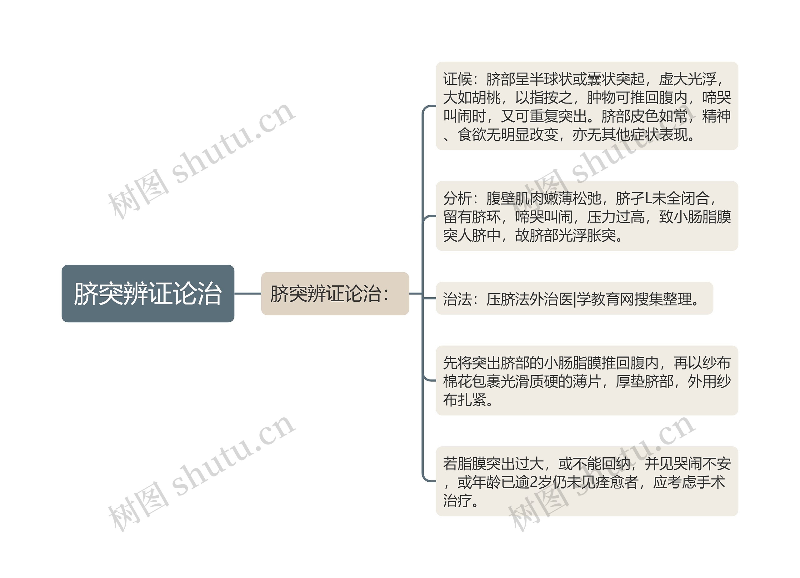 脐突辨证论治思维导图