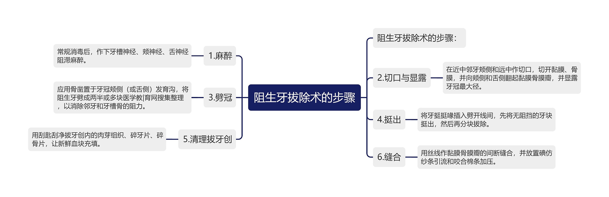 阻生牙拔除术的步骤思维导图