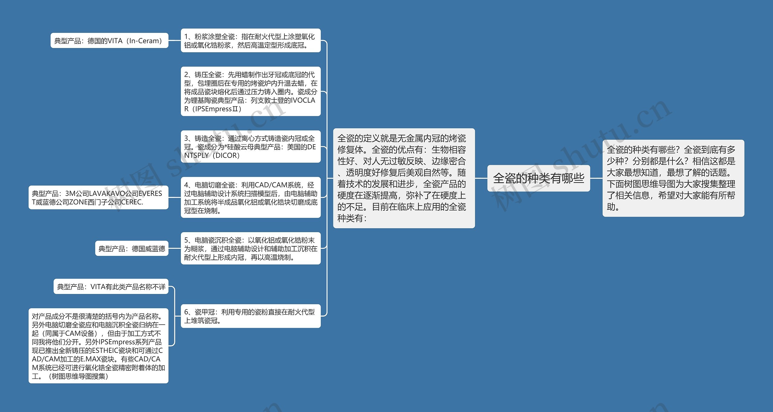 全瓷的种类有哪些思维导图