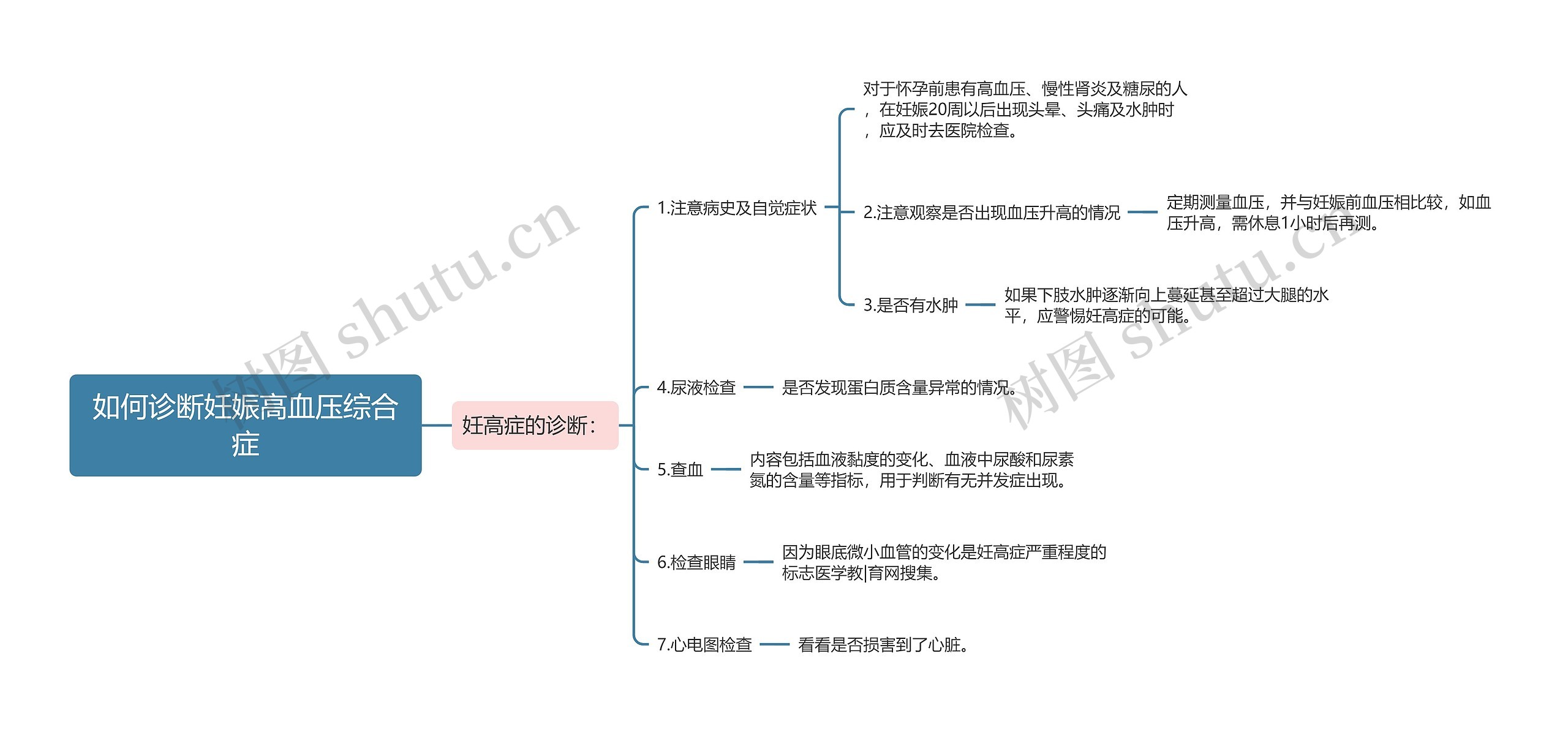 如何诊断妊娠高血压综合症思维导图