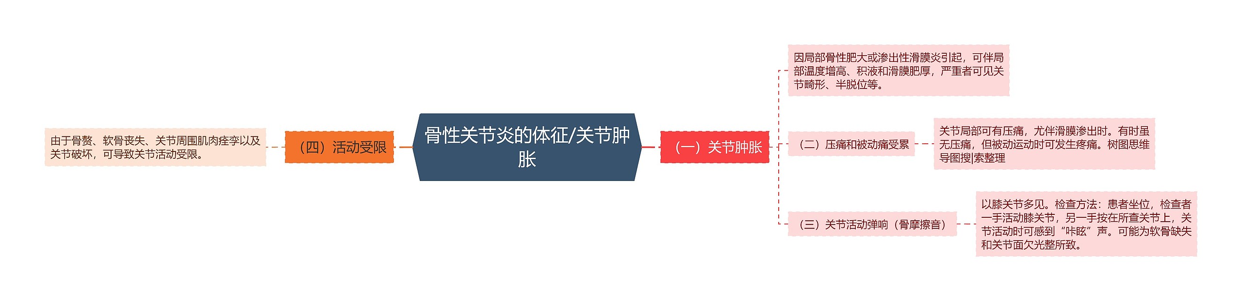 骨性关节炎的体征/关节肿胀 骨性关节炎的体征/关节肿胀