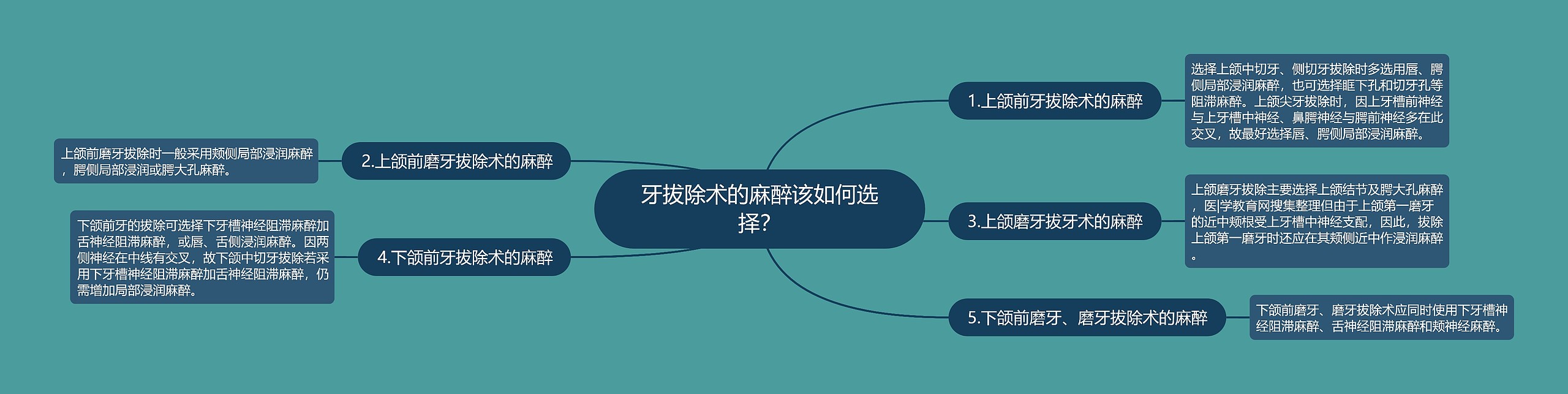 牙拔除术的麻醉该如何选择？思维导图