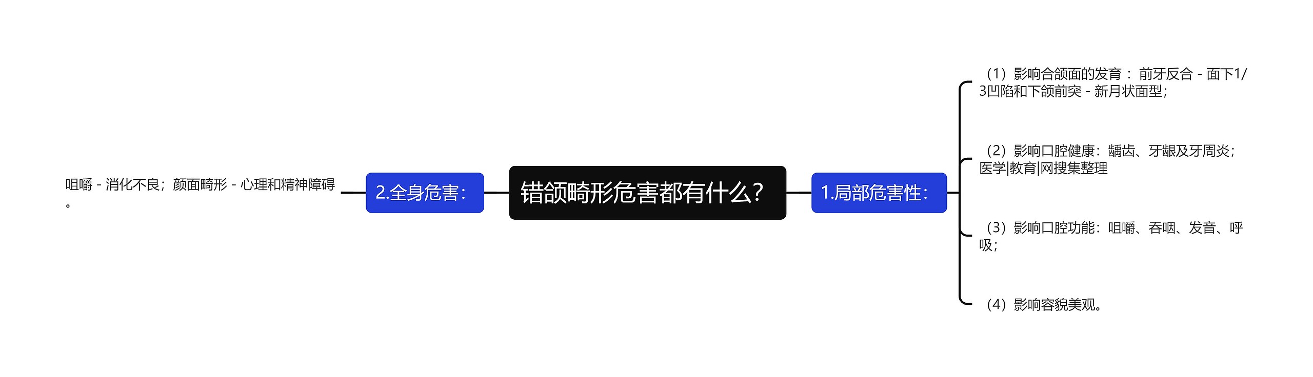 错颌畸形危害都有什么？思维导图