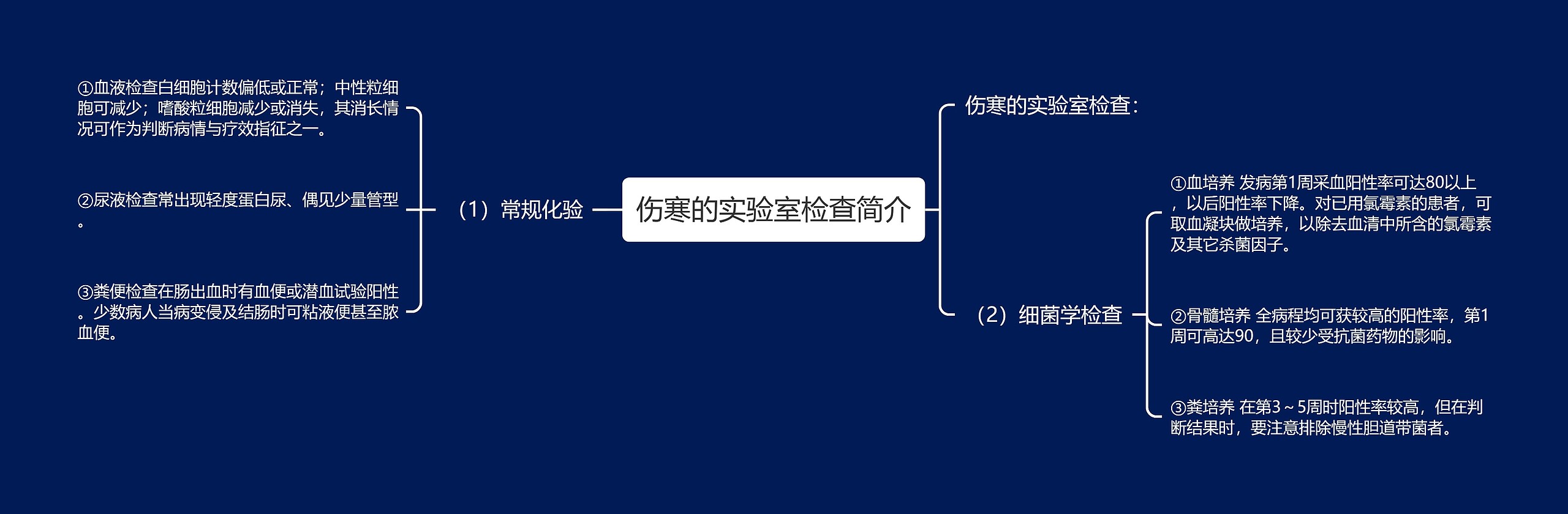 伤寒的实验室检查简介思维导图