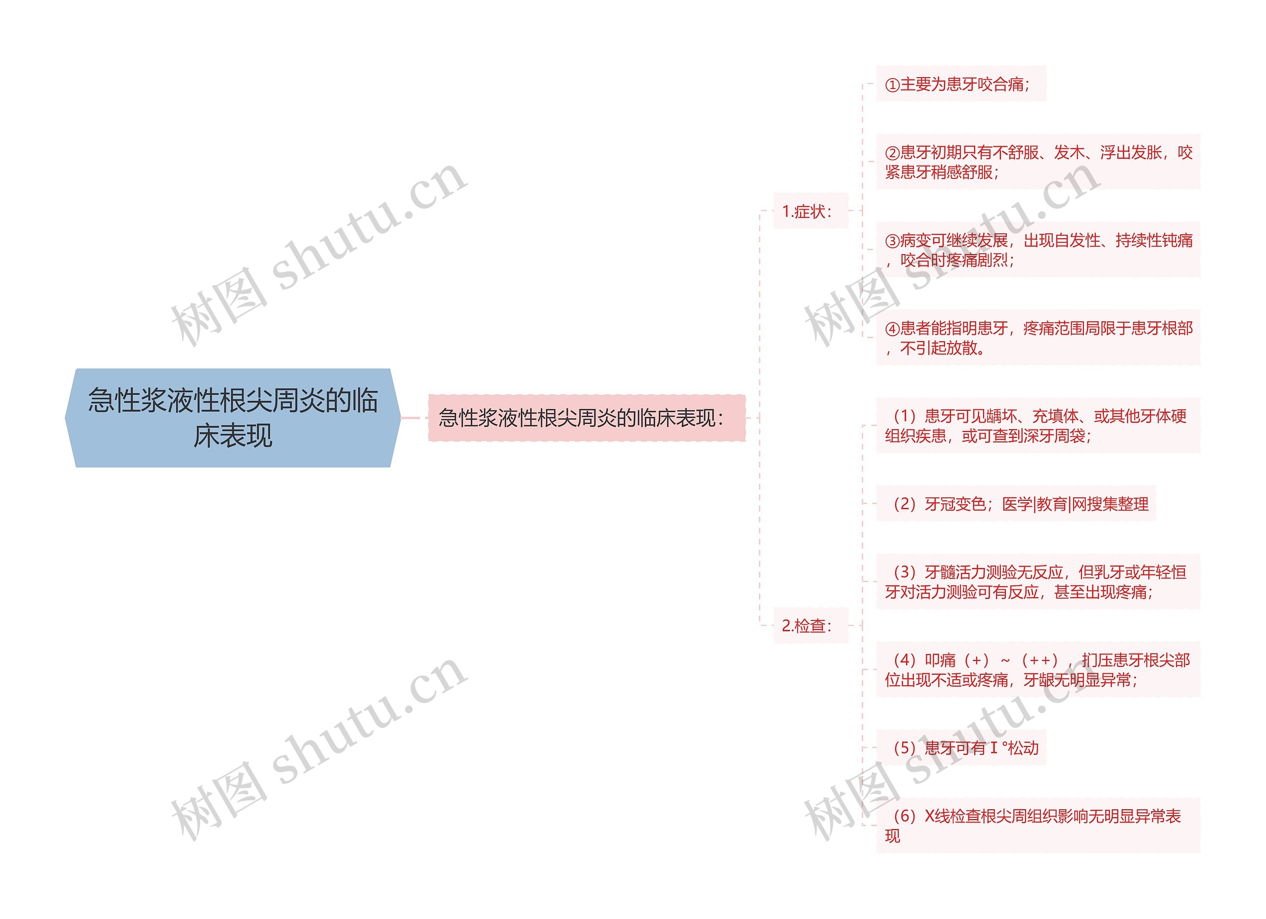 急性浆液性根尖周炎的临床表现思维导图