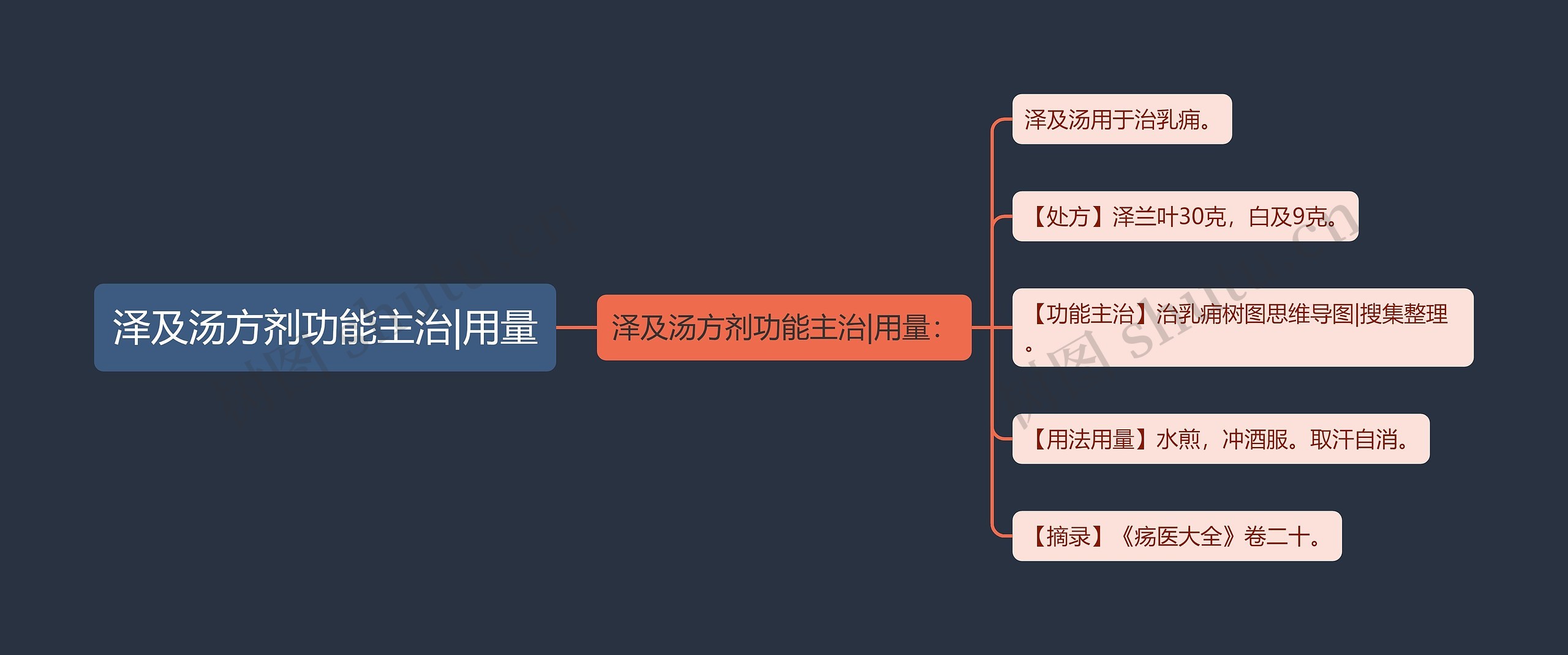 泽及汤方剂功能主治|用量