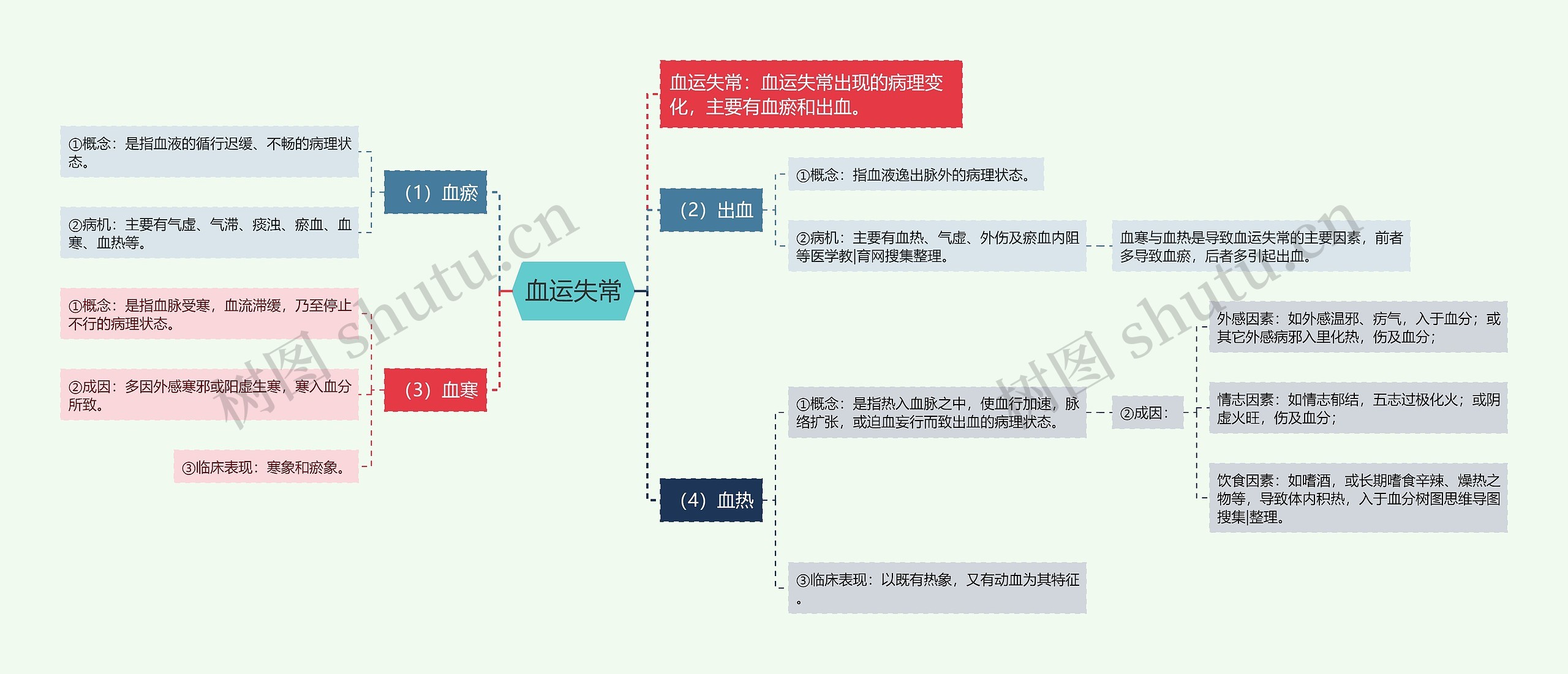 血运失常思维导图