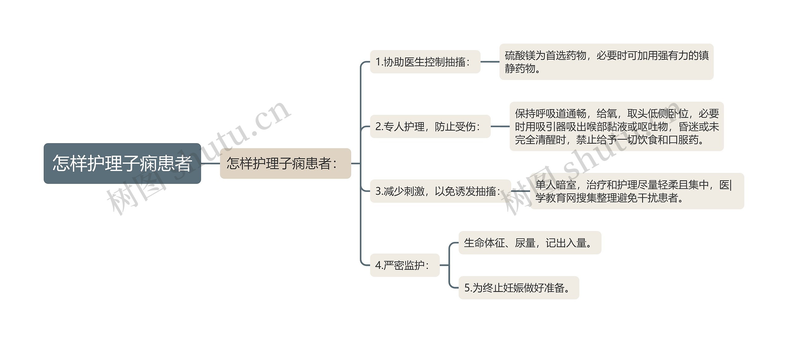 怎样护理子痫患者思维导图