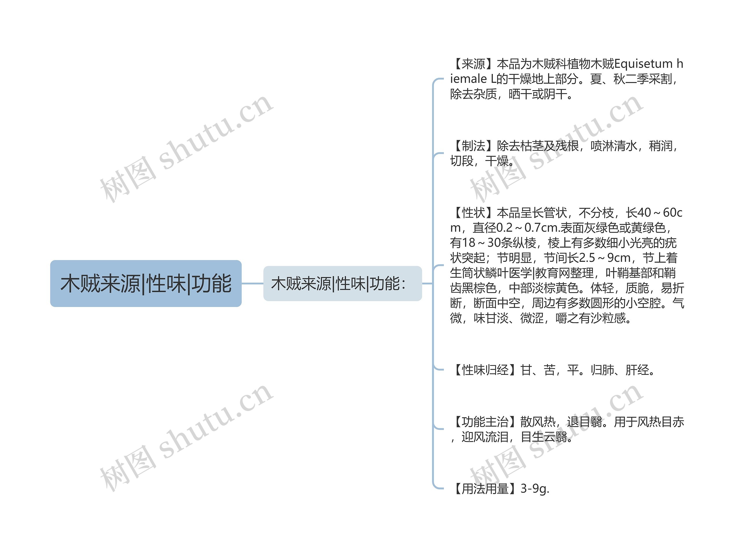 木贼来源|性味|功能思维导图