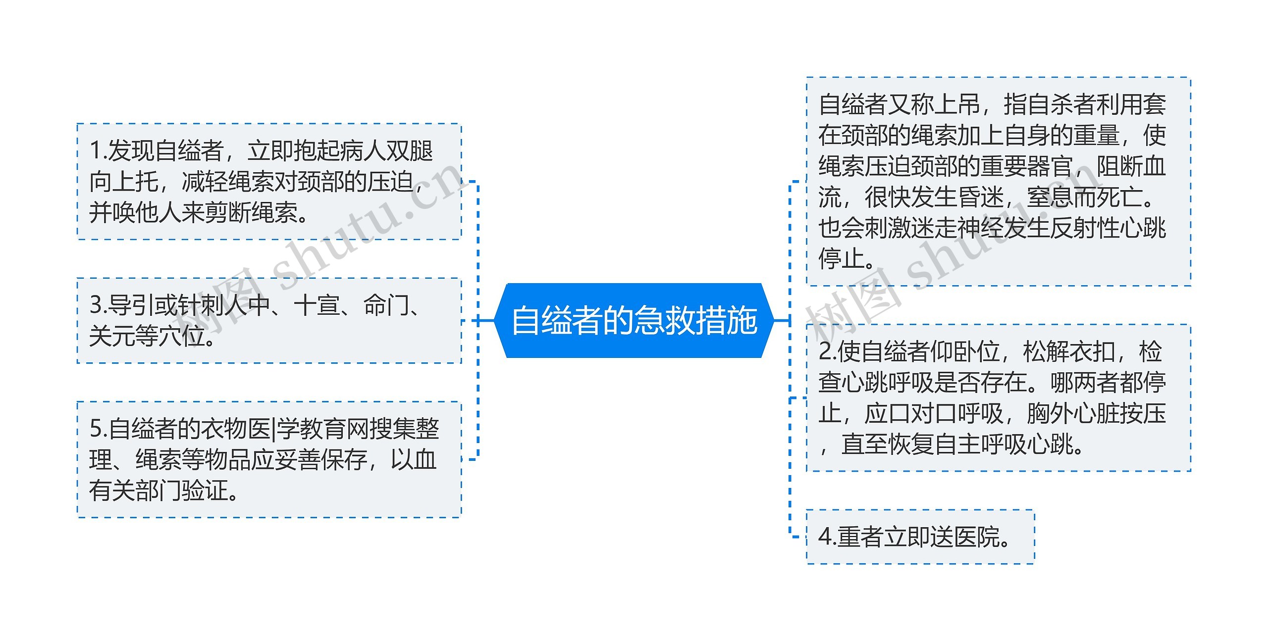 自缢者的急救措施思维导图