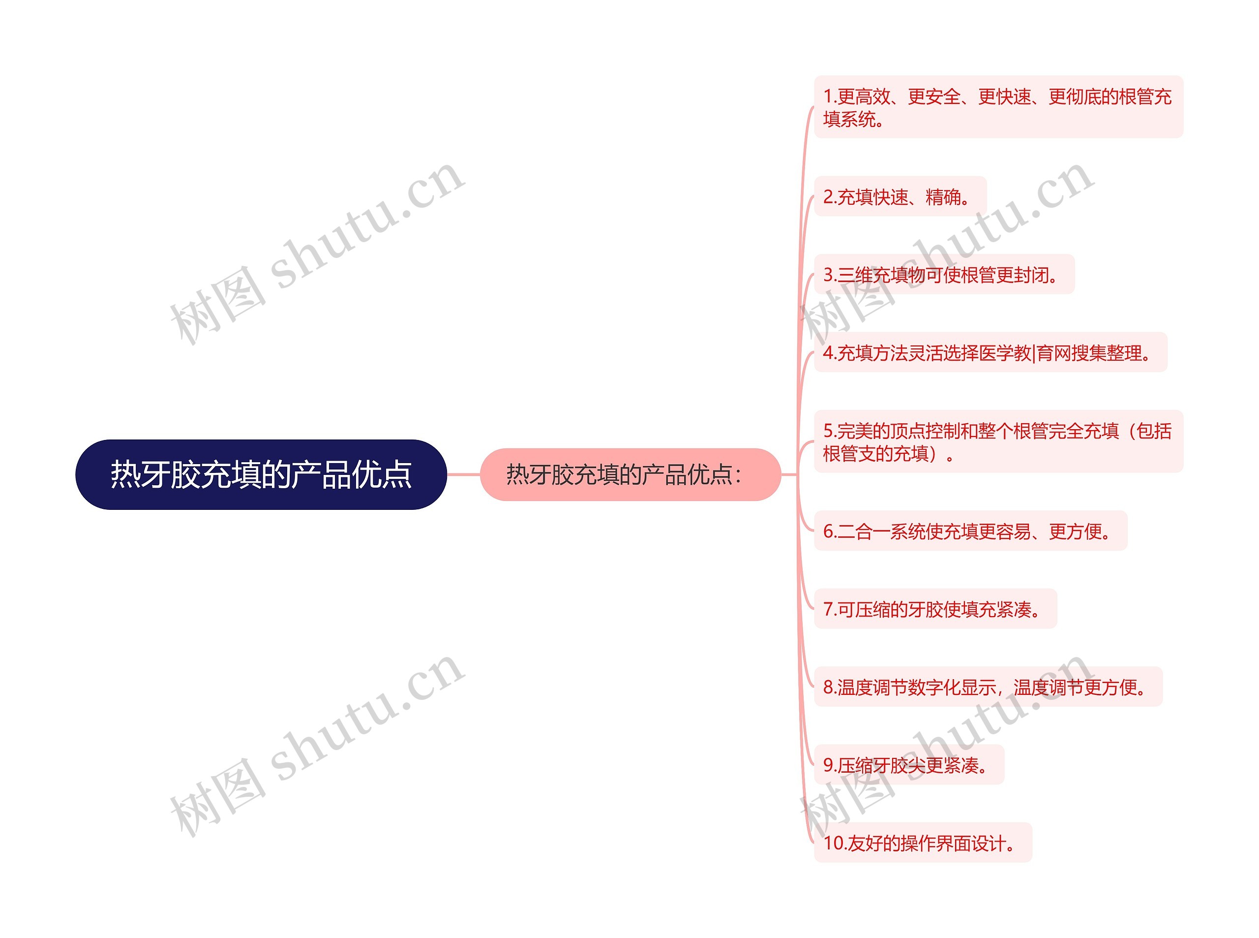 热牙胶充填的产品优点思维导图