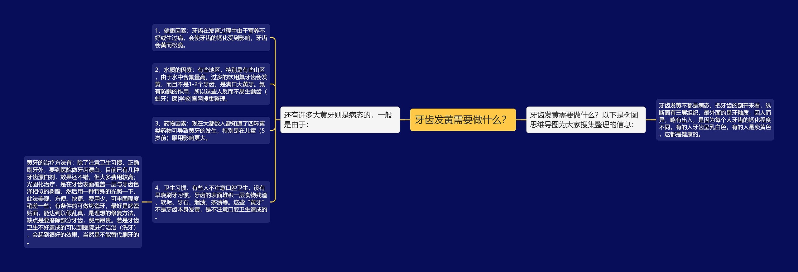 牙齿发黄需要做什么？思维导图