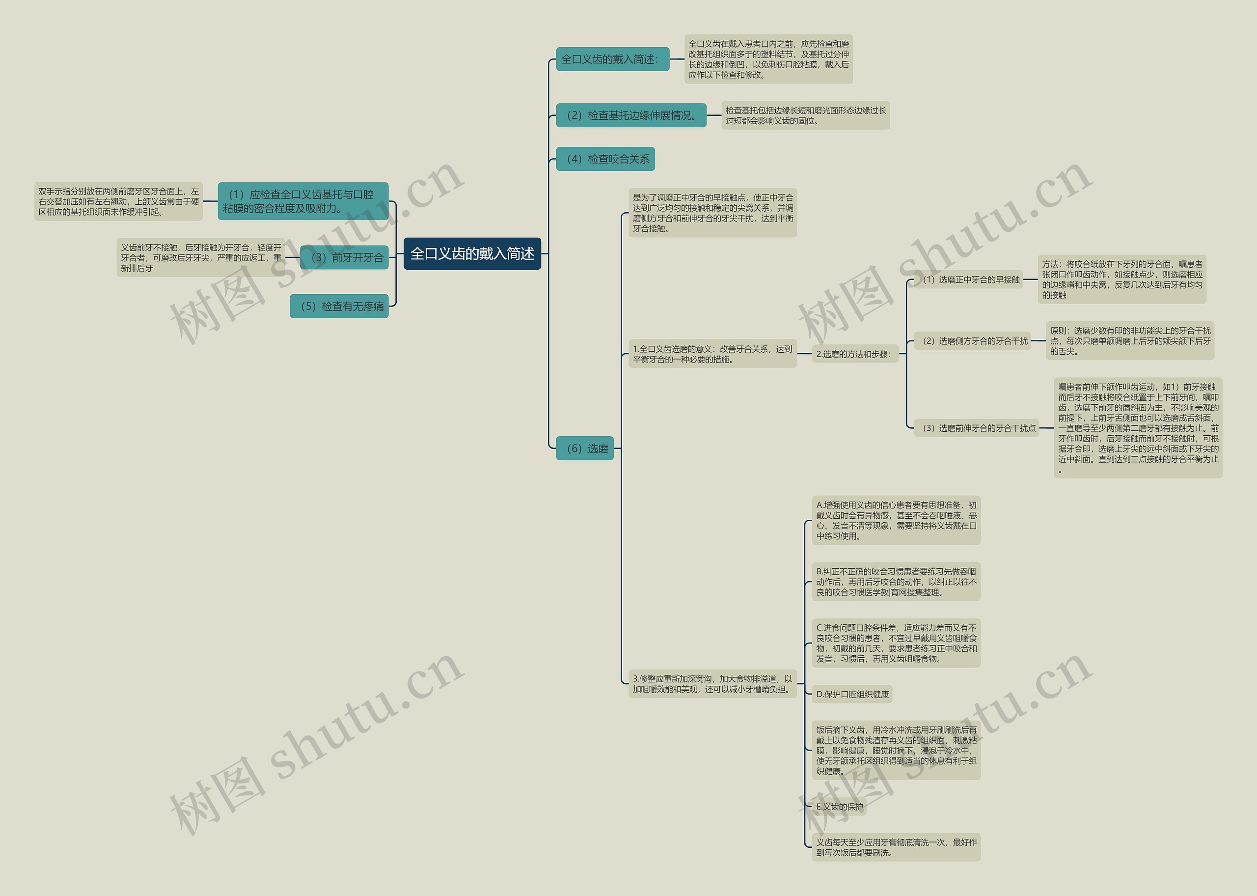 全口义齿的戴入简述思维导图