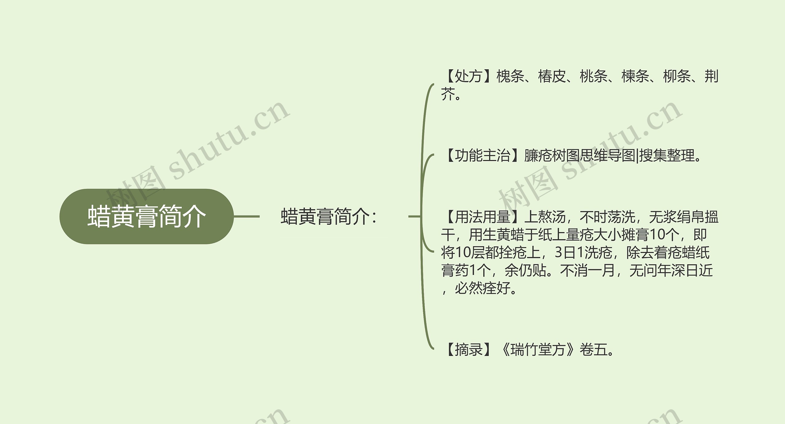 蜡黄膏简介思维导图