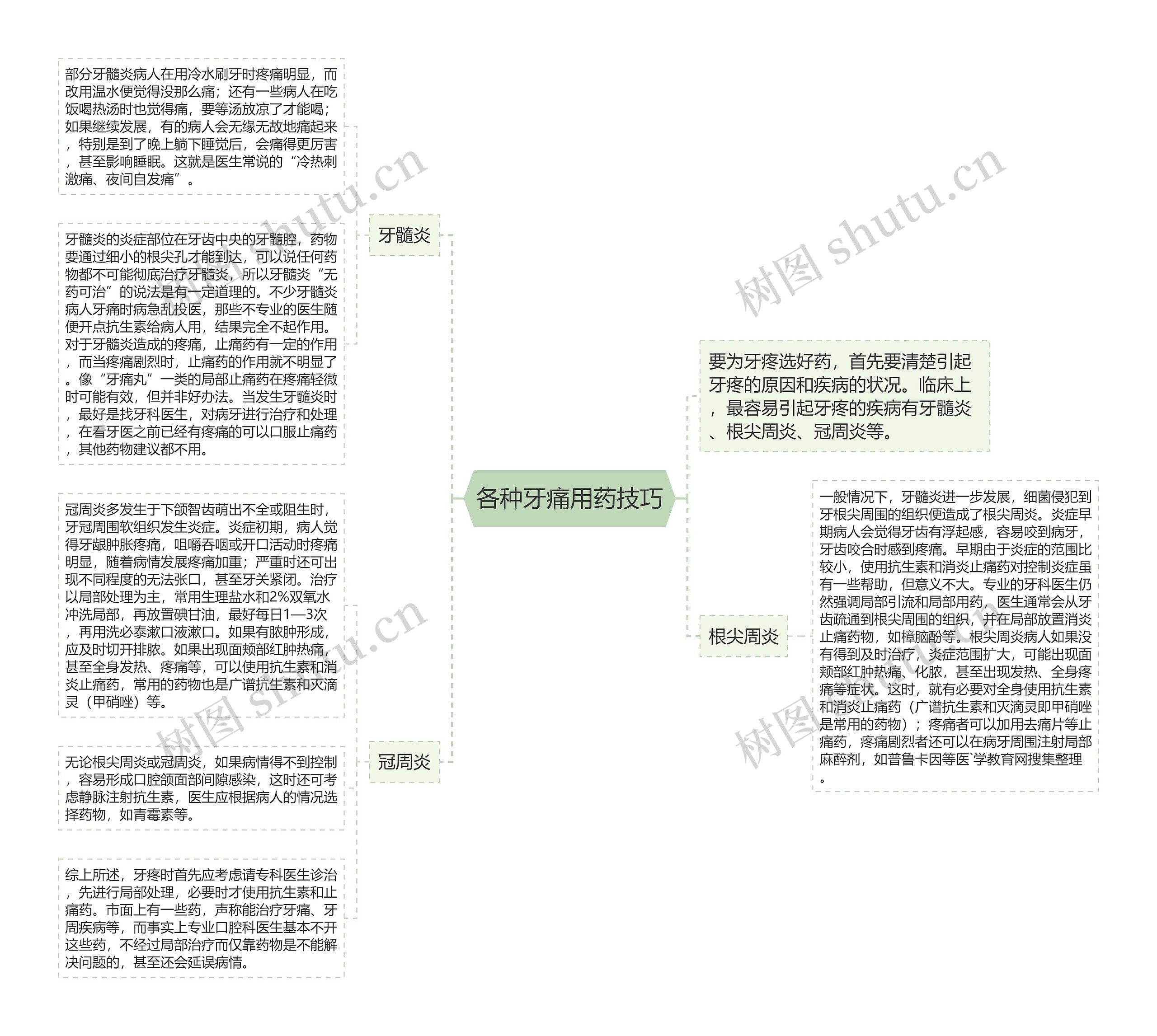 各种牙痛用药技巧思维导图