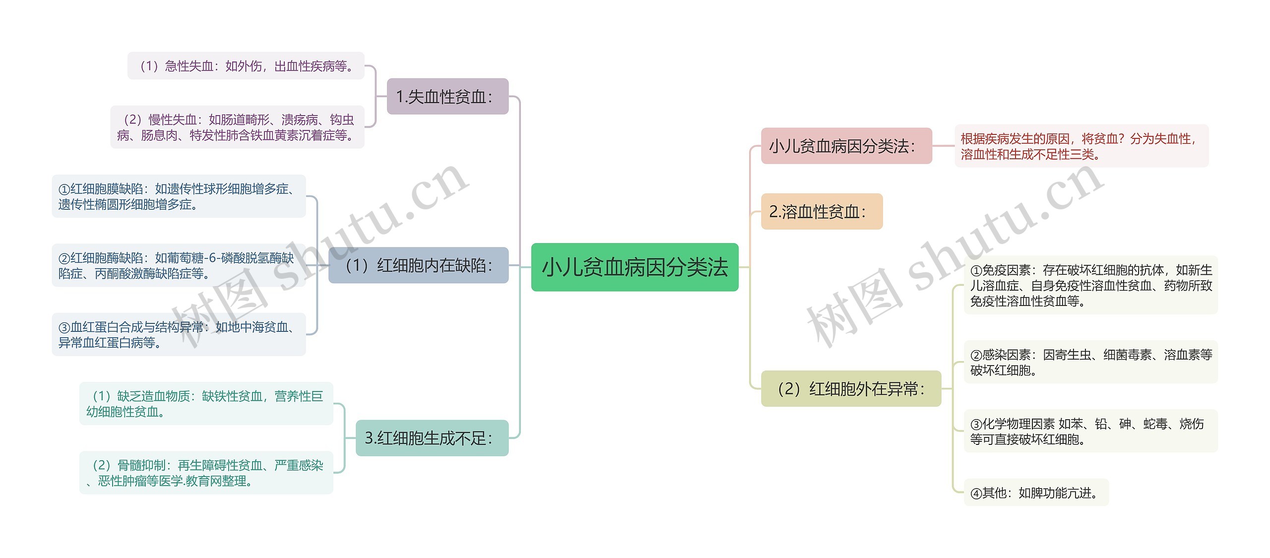 小儿贫血病因分类法