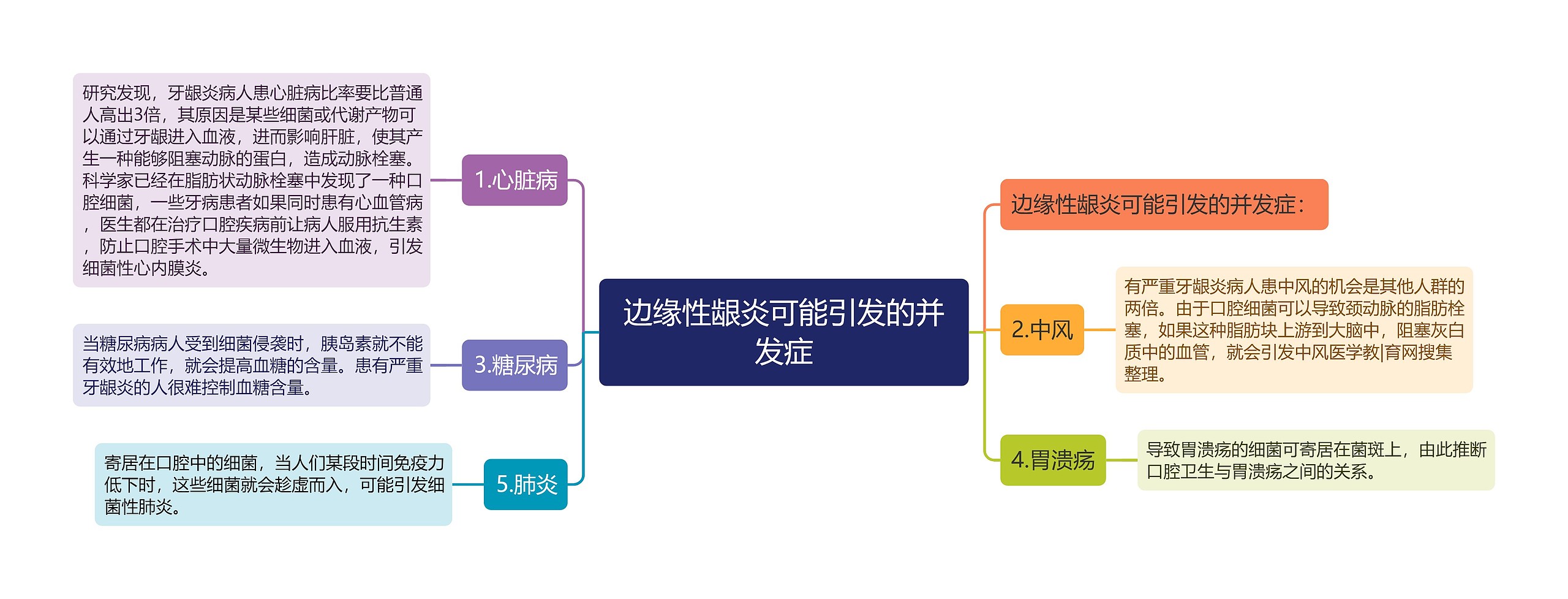 边缘性龈炎可能引发的并发症思维导图