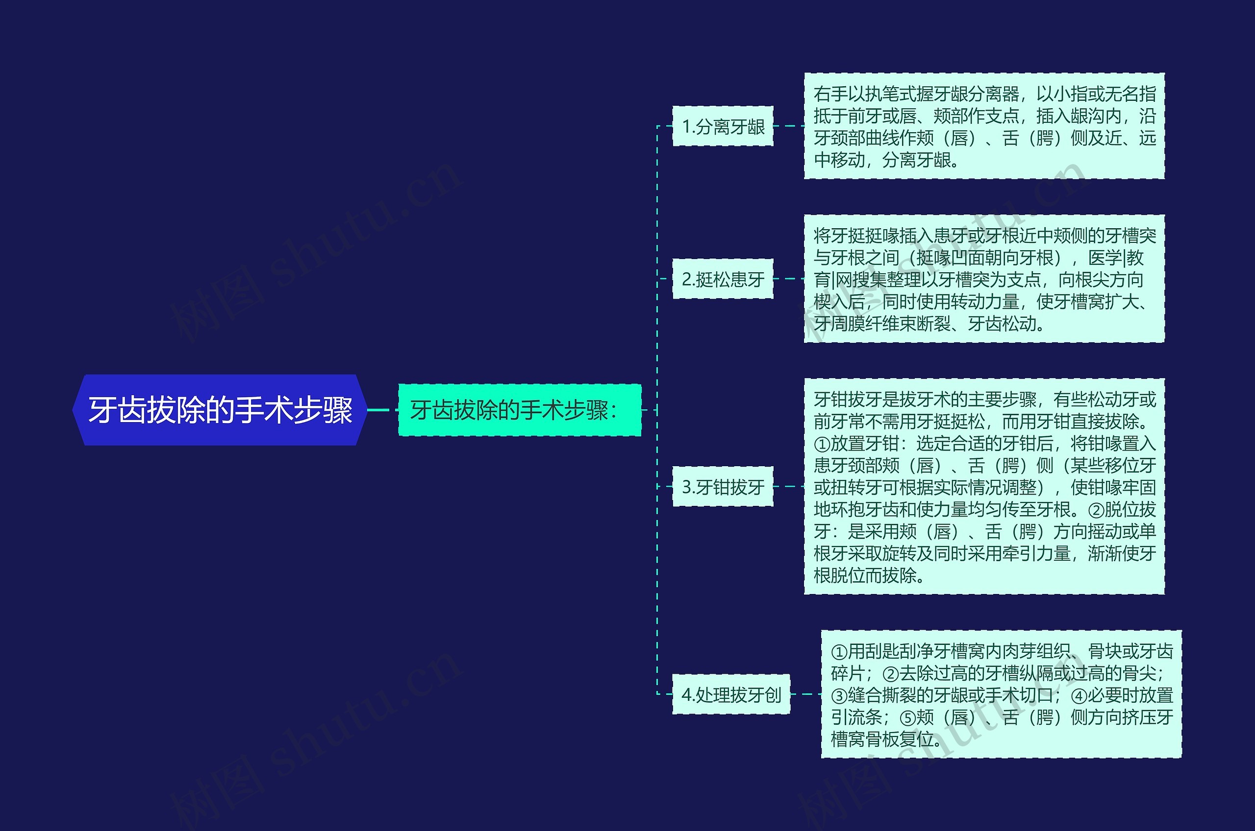 牙齿拔除的手术步骤