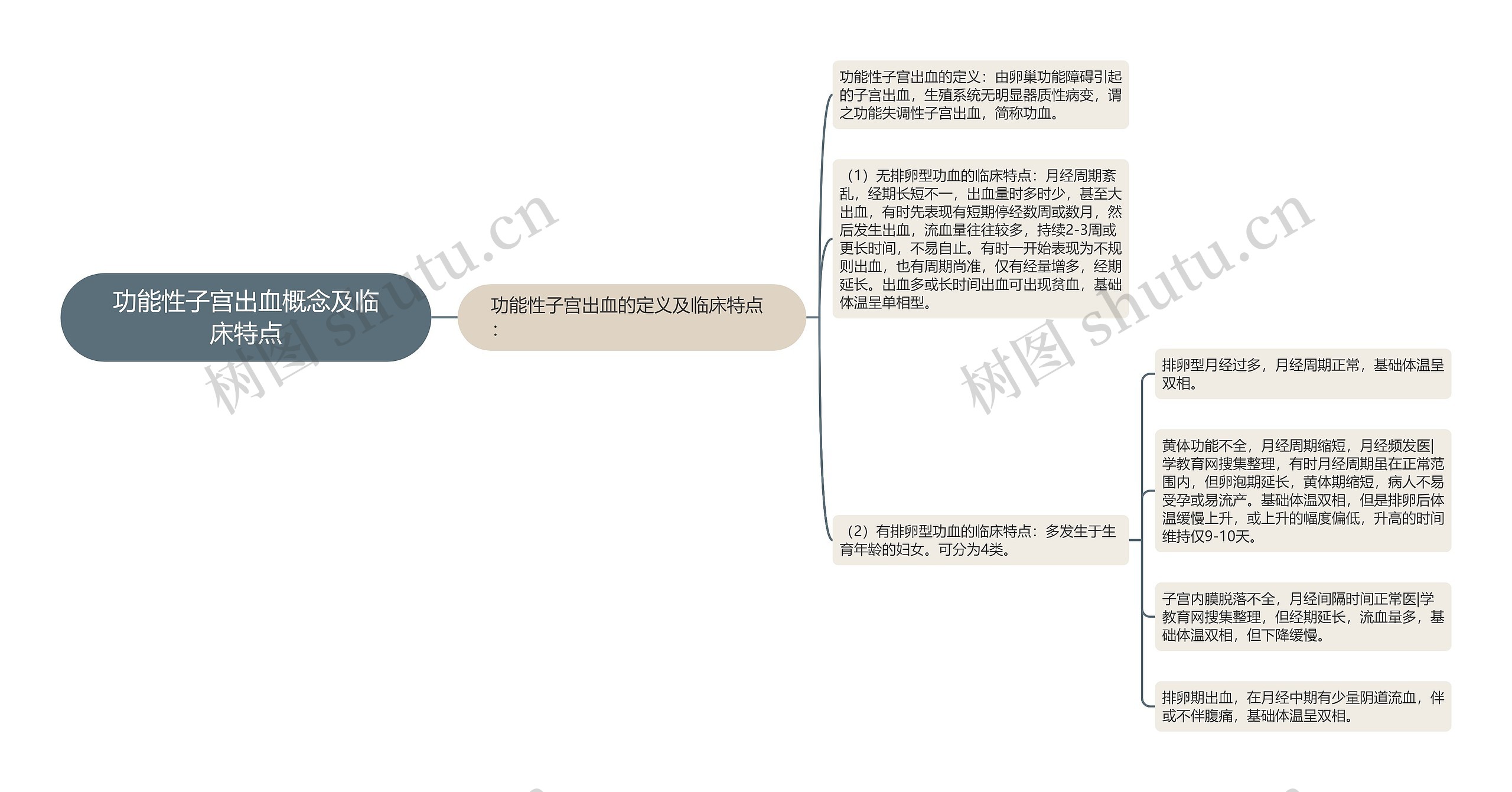 功能性子宫出血概念及临床特点思维导图