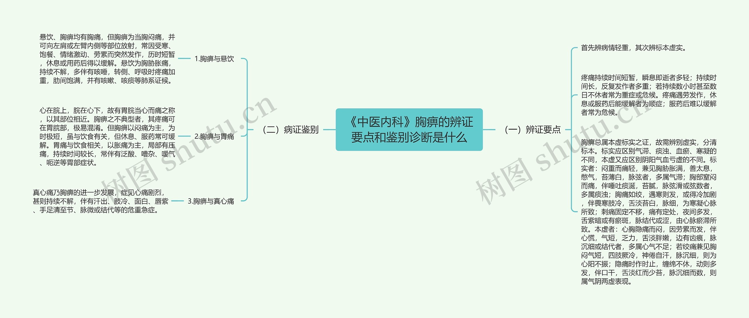 《中医内科》胸痹的辨证要点和鉴别诊断是什么思维导图