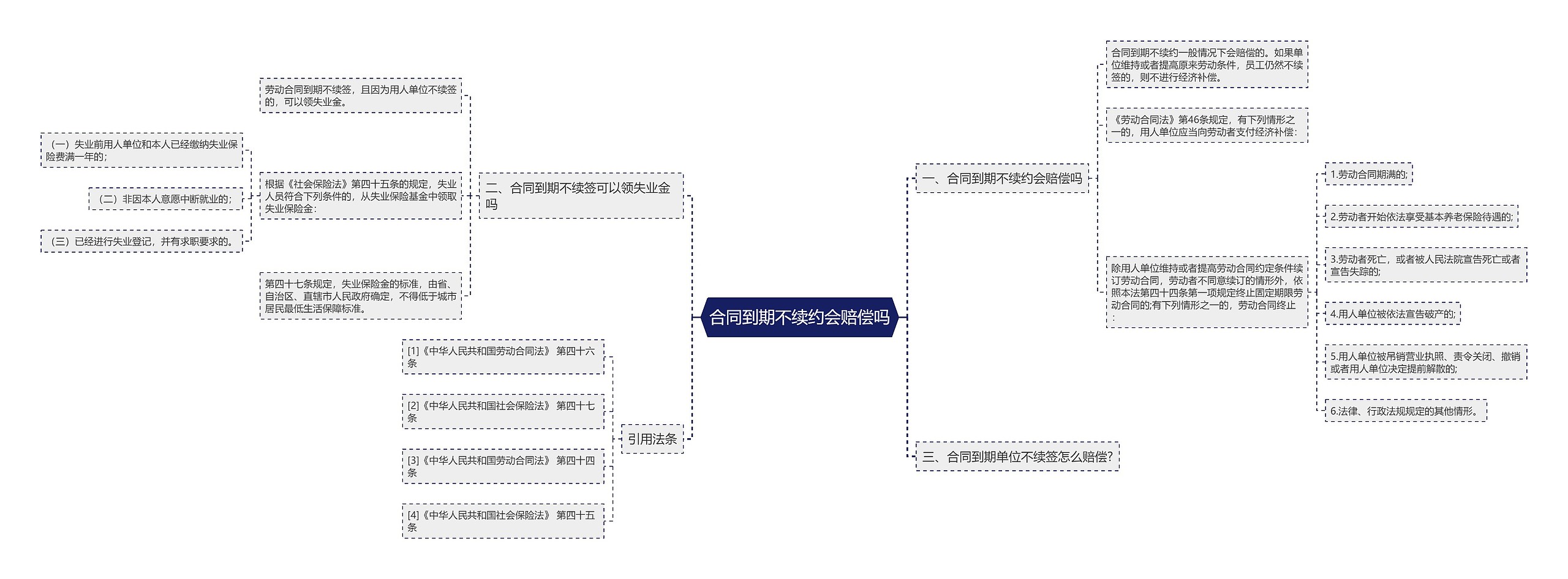 合同到期不续约会赔偿吗思维导图