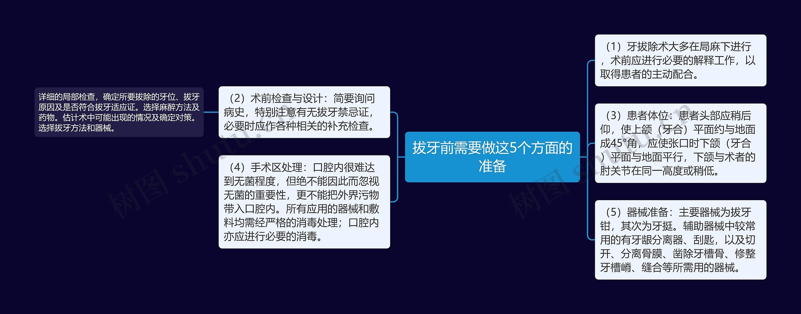 拔牙前需要做这5个方面的准备思维导图