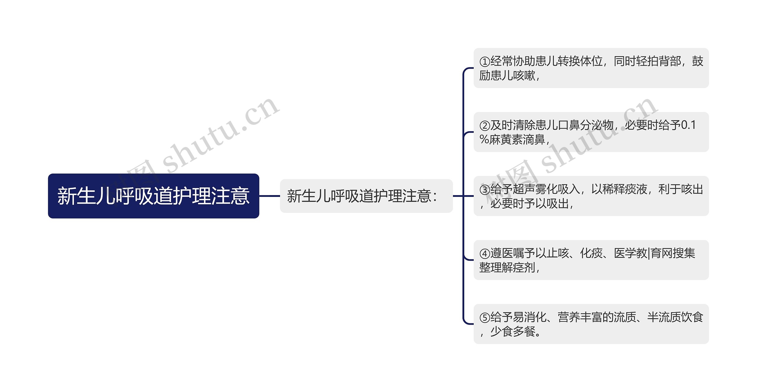 新生儿呼吸道护理注意思维导图