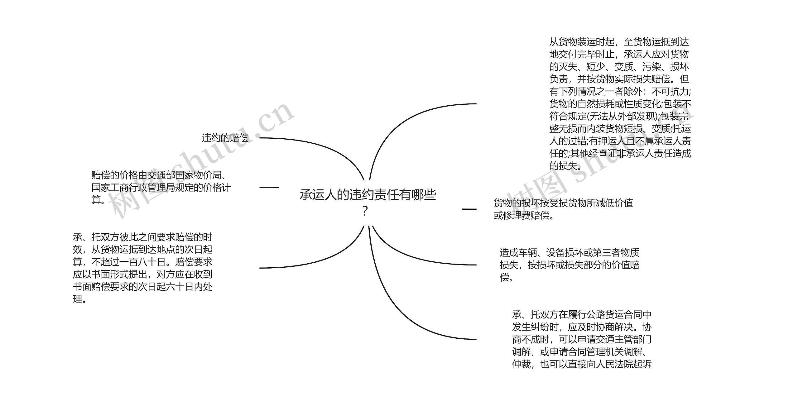 承运人的违约责任有哪些?思维导图高清图 承运人的违约责任有哪些?思维导图