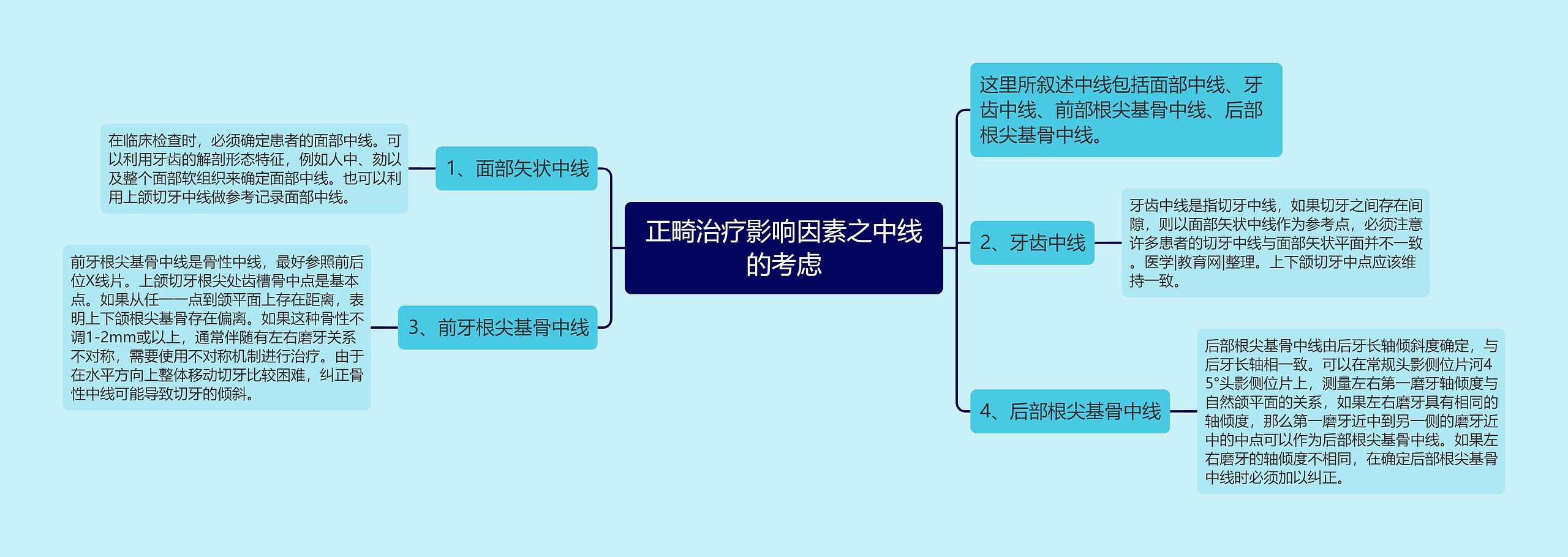 正畸治疗影响因素之中线的考虑 正畸治疗影响因素之中线的考虑
