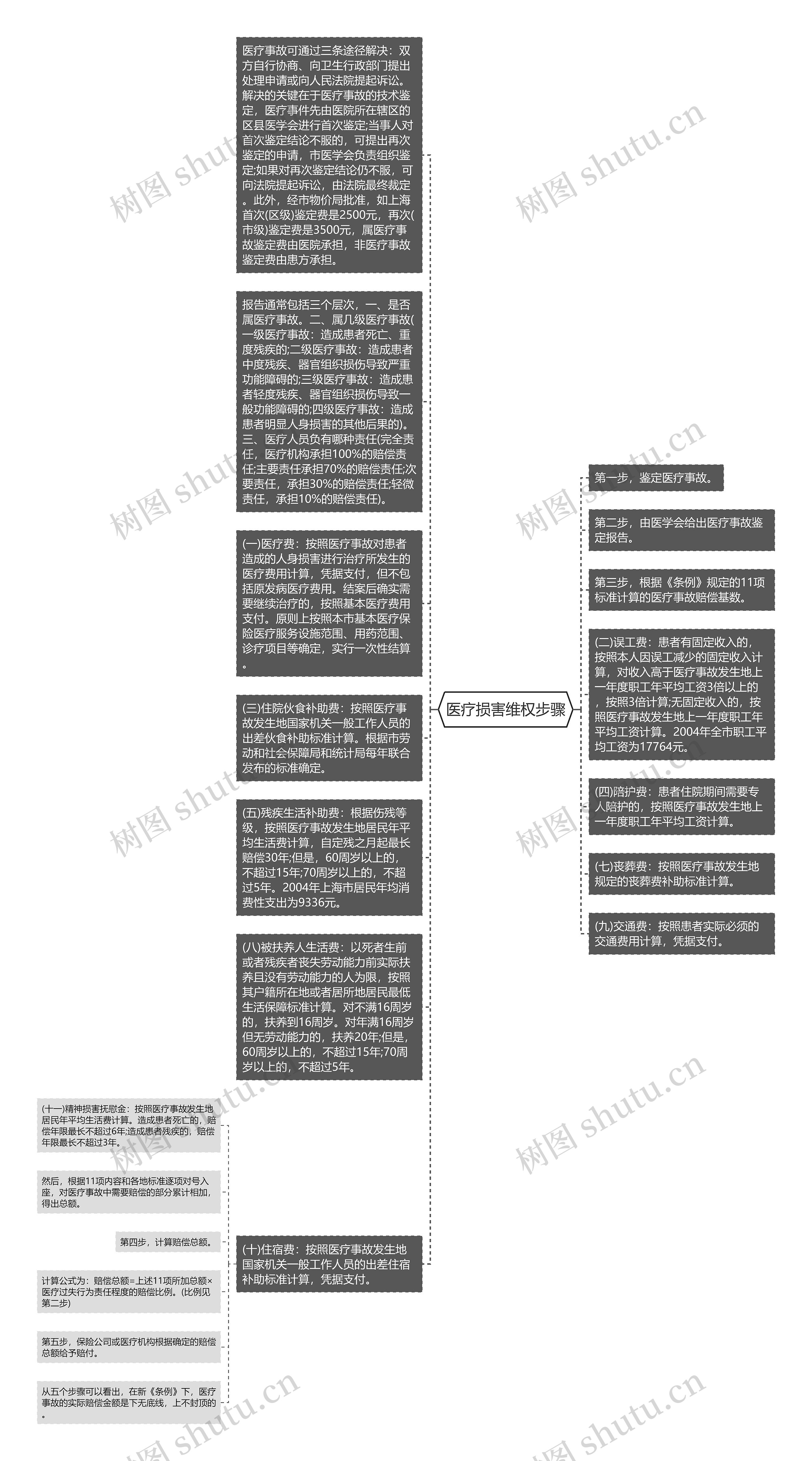 医疗损害维权步骤