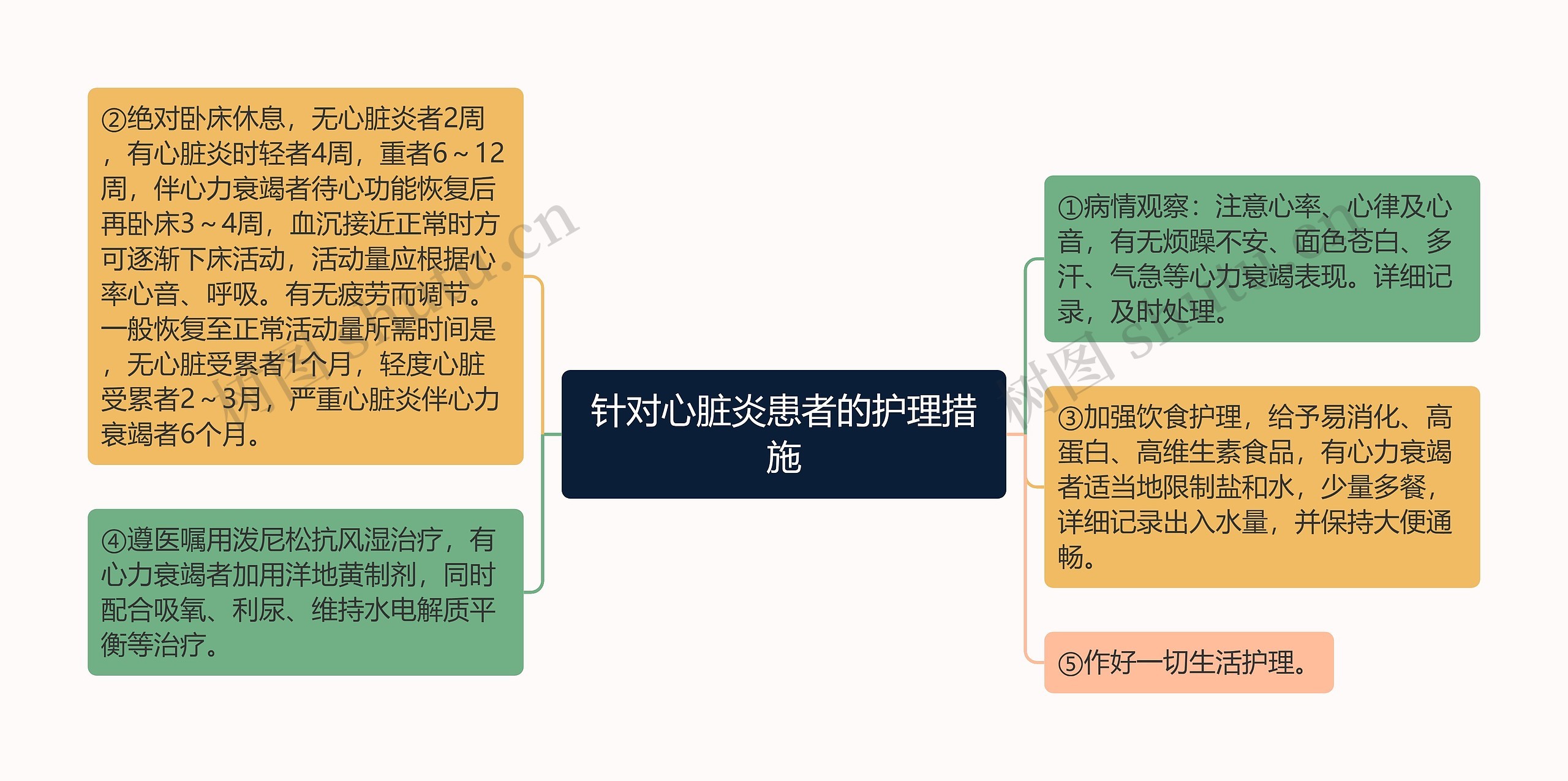 针对心脏炎患者的护理措施思维导图