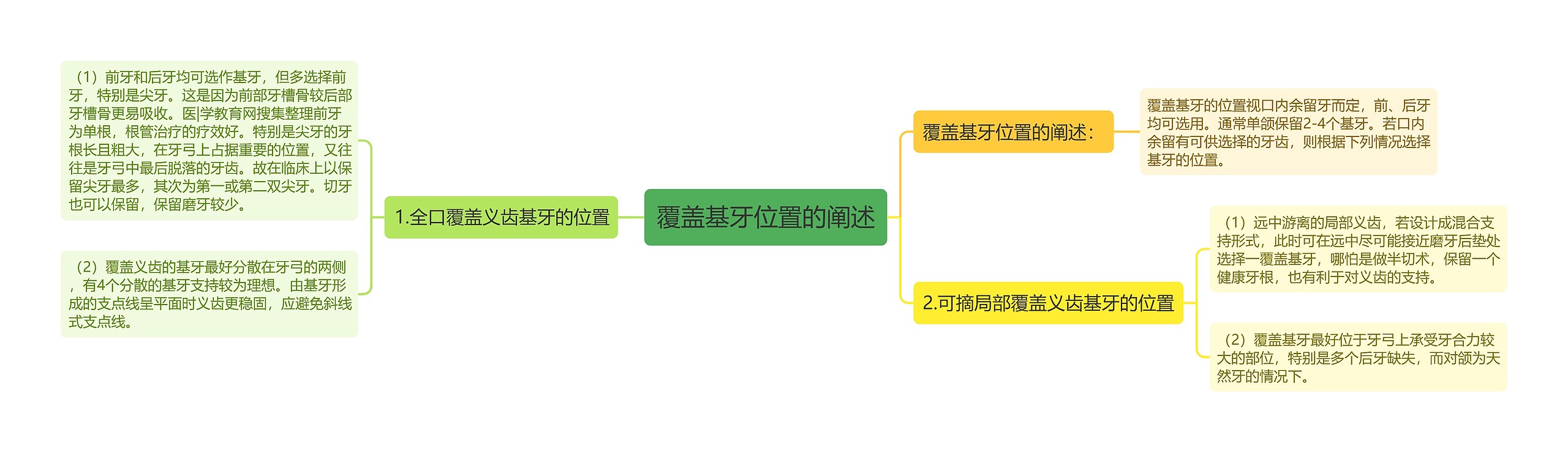 覆盖基牙位置的阐述思维导图