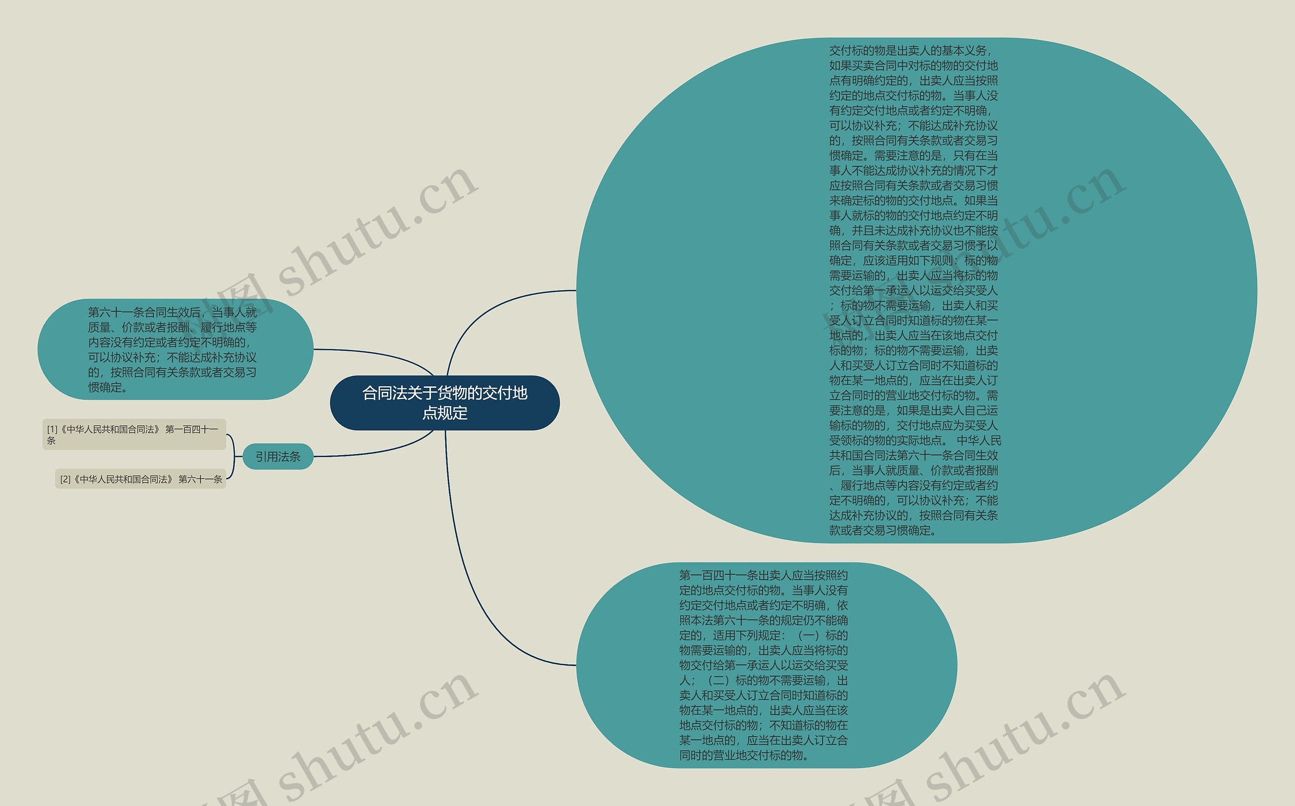 合同法关于货物的交付地点规定思维导图