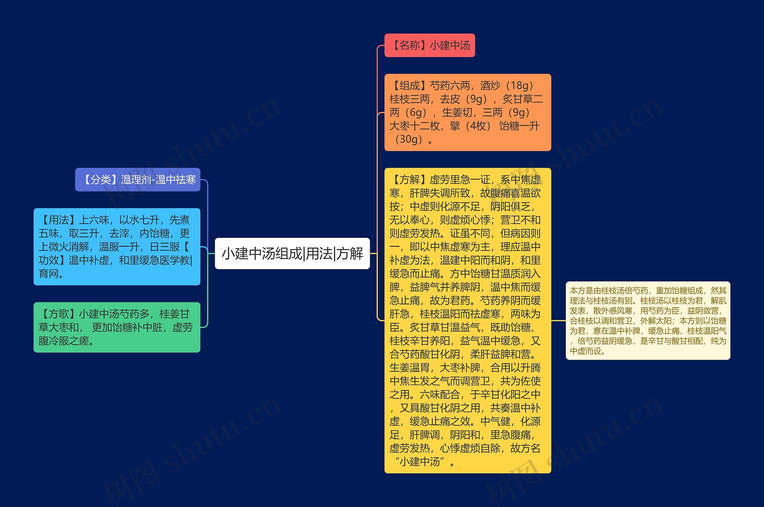 小建中汤组成|用法|方解