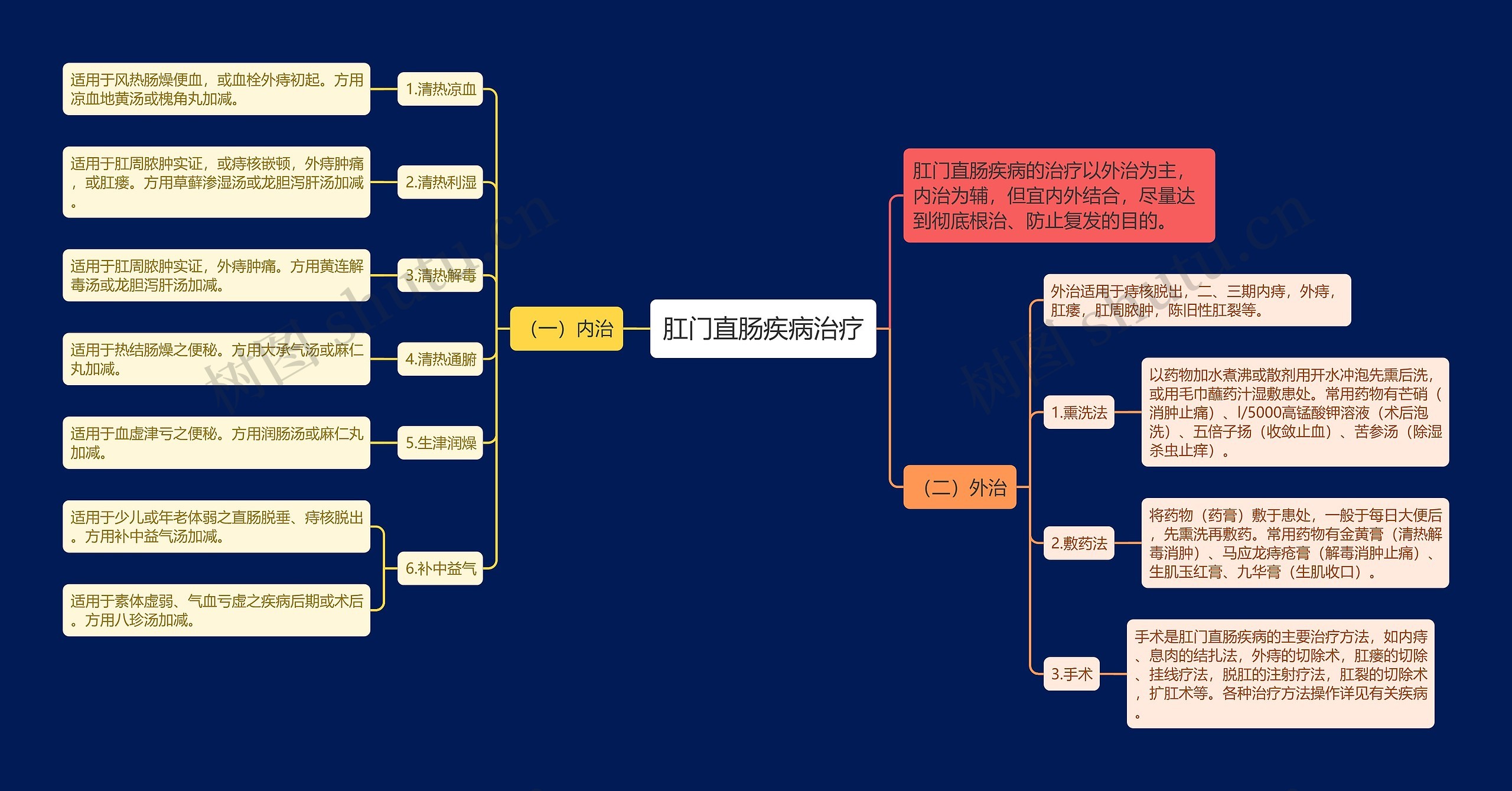 肛门直肠疾病治疗思维导图