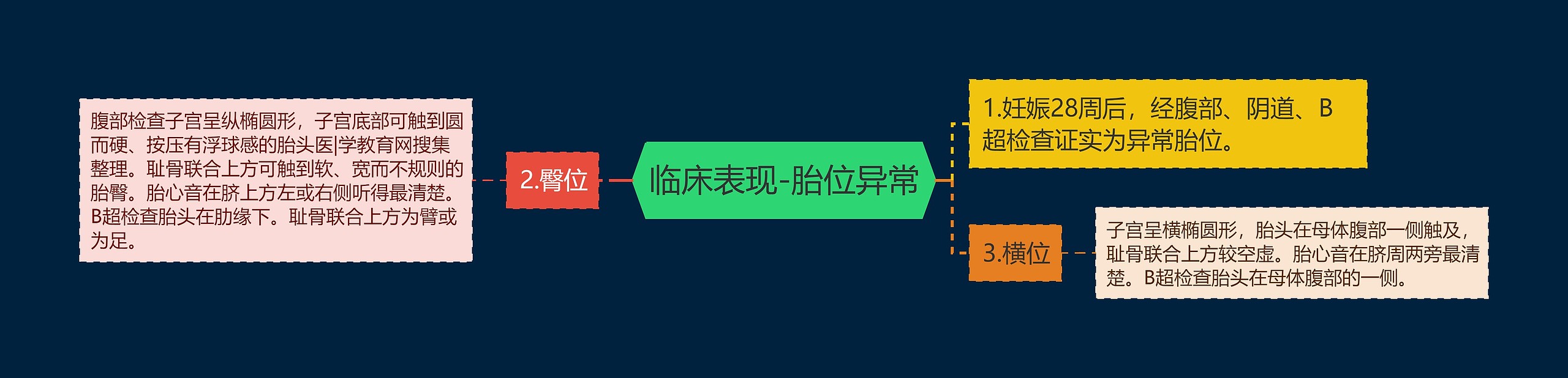 临床表现-胎位异常 临床表现-胎位异常