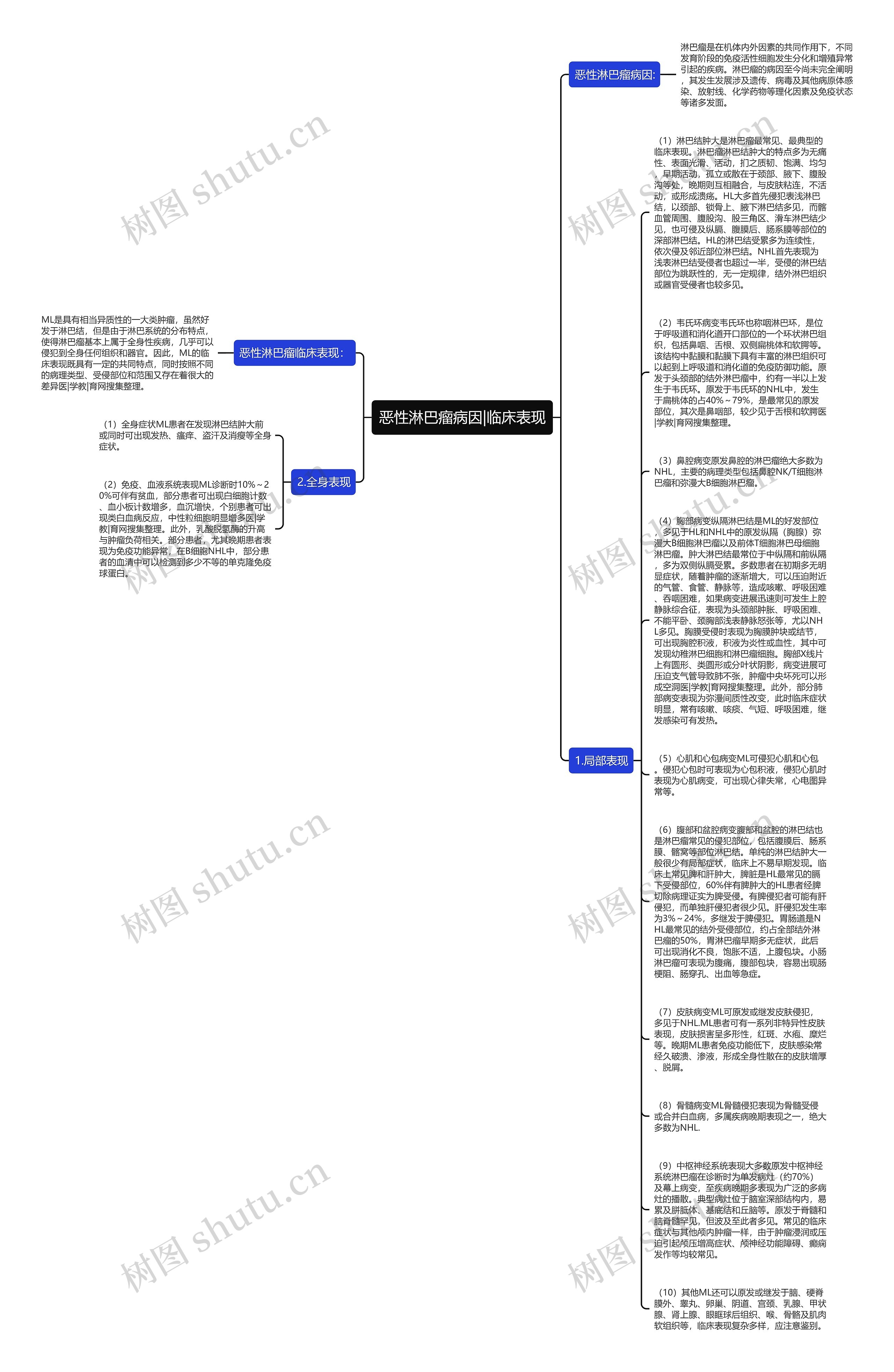 恶性淋巴瘤病因|临床表现思维导图